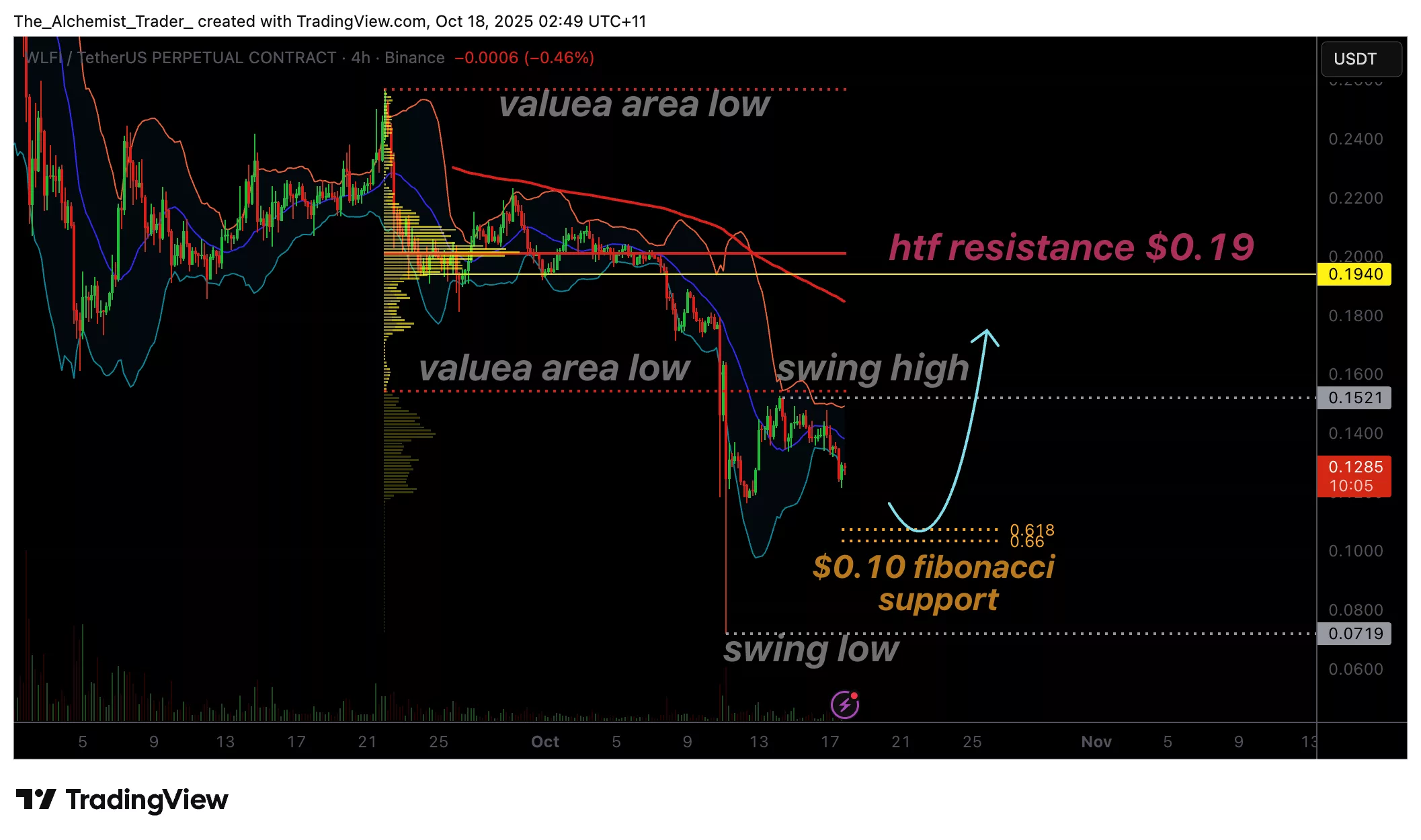 WLFI price eyes $0.10 as market structure remains bearish, why price can distribute further. - 1