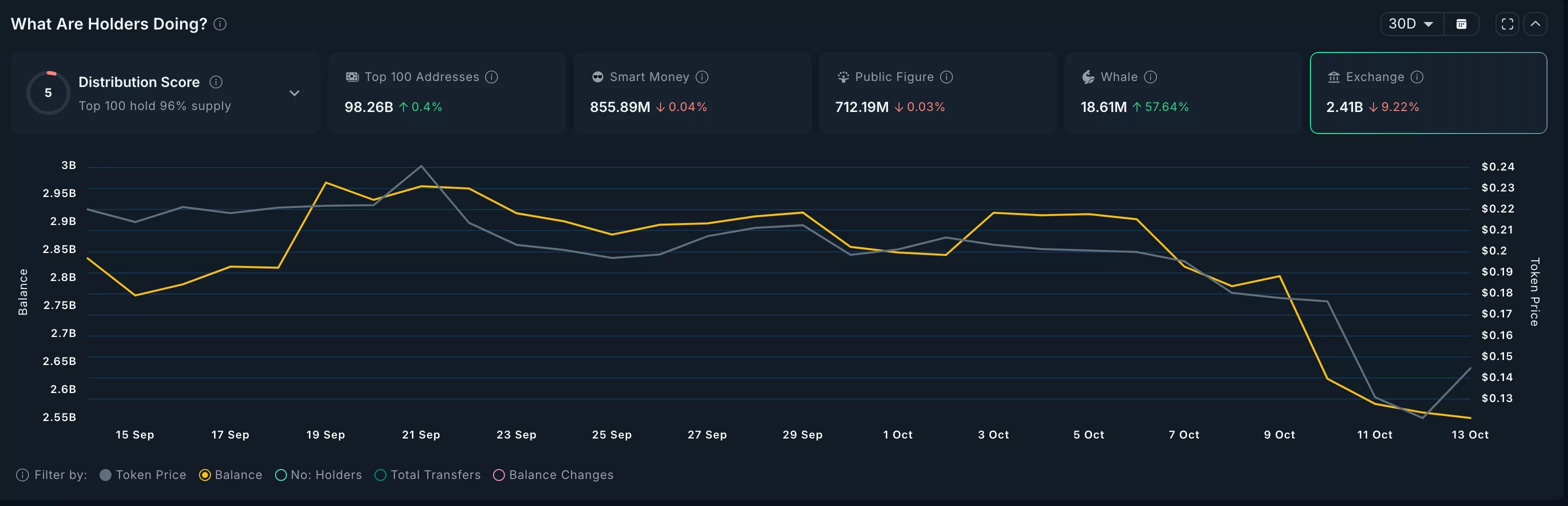 WLFI exchange balances