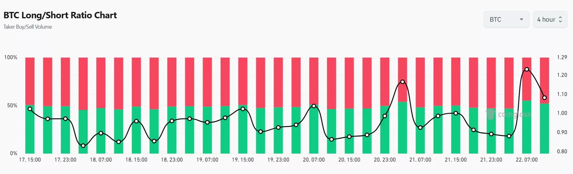 Bitcoin longs dominate the market by 51.98% | Source: Coinglass