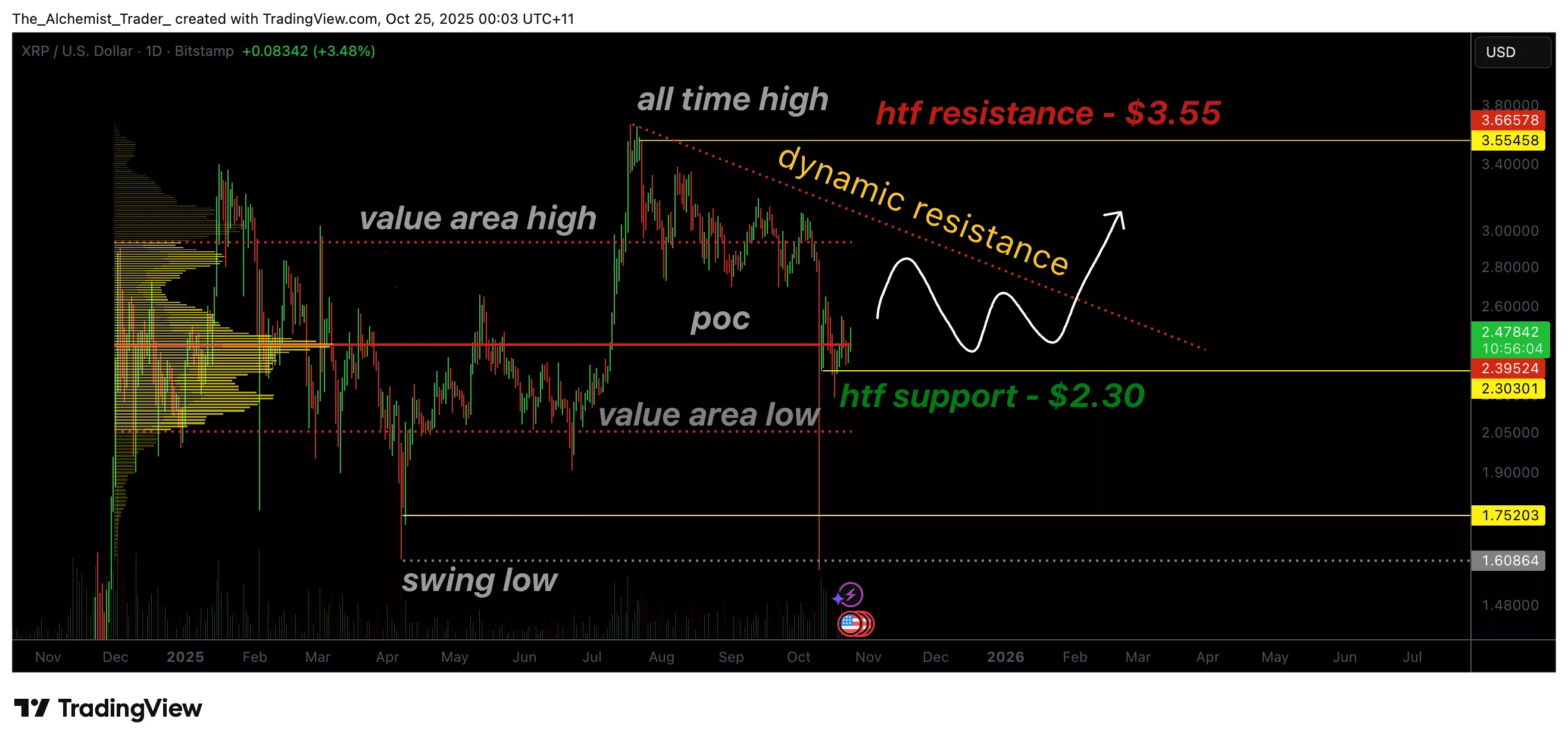Why XRP price holding above $2.30 could ignite the next major rally - 1