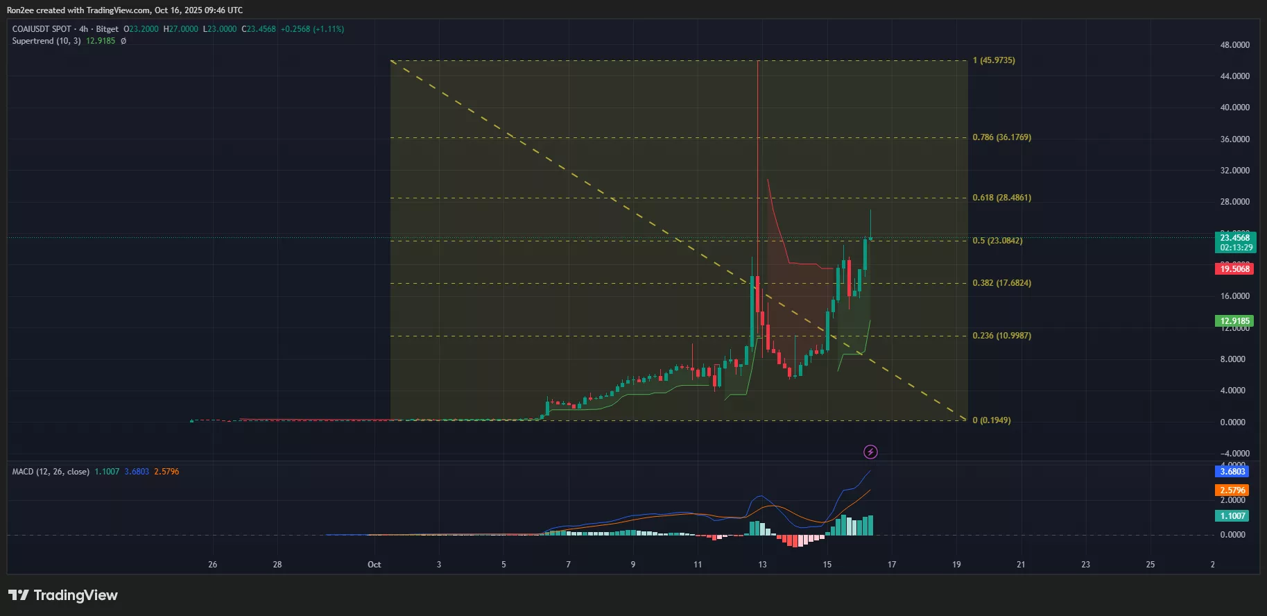 COAI price, Supertrend, and RSI chart.