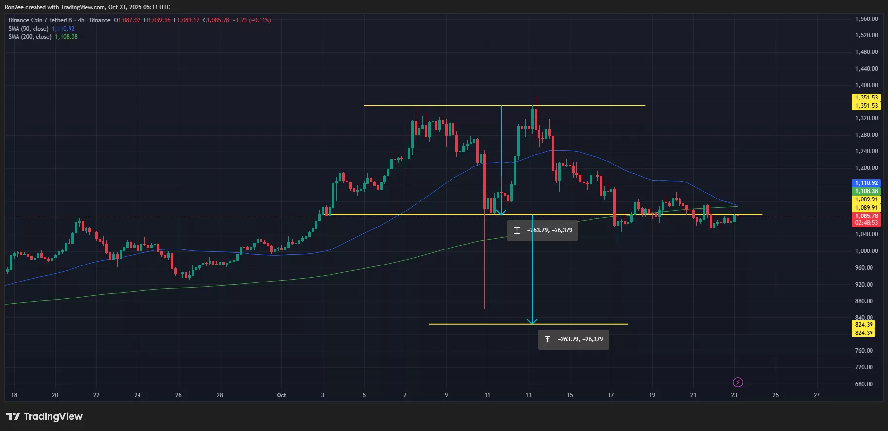 BNB price has confirmed a double-top pattern on the 4-hour chart.