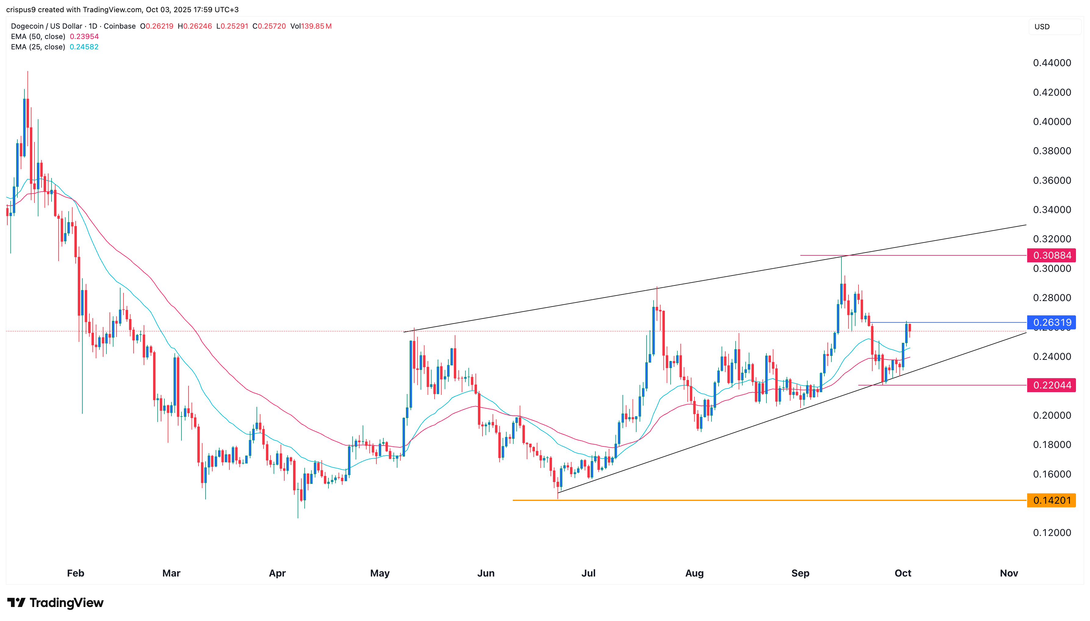 Dogecoin Price Chart