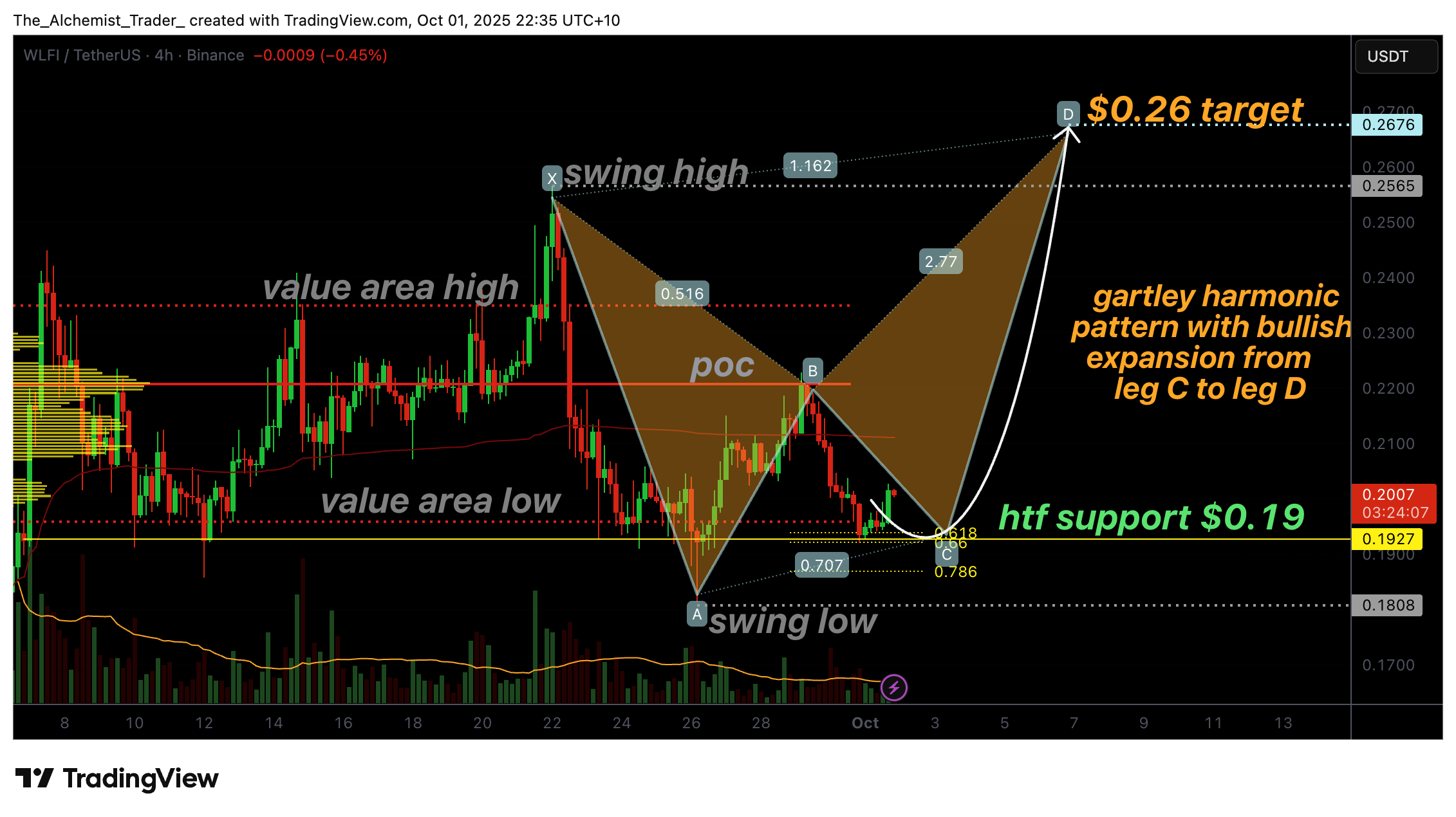 World Liberty Financial price confirms rare patten as bulls defend $0.19 support - 1