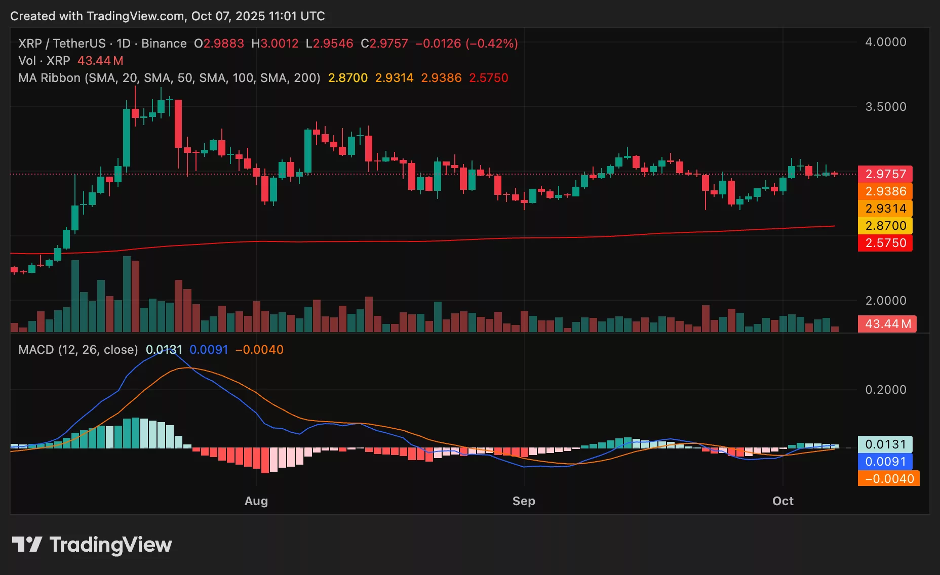 XRP price chart from crypto.news with technical indicators including 200-day moving average and MACD.