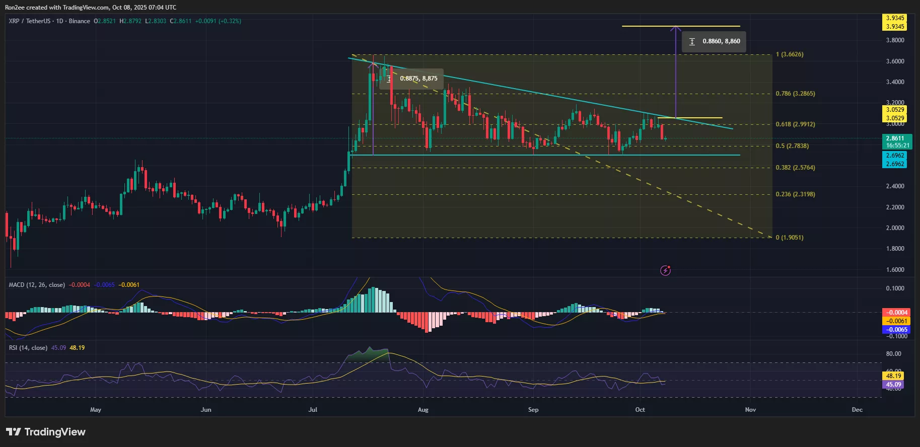 XRP price has formed a descending triangle pattern on the daily chart