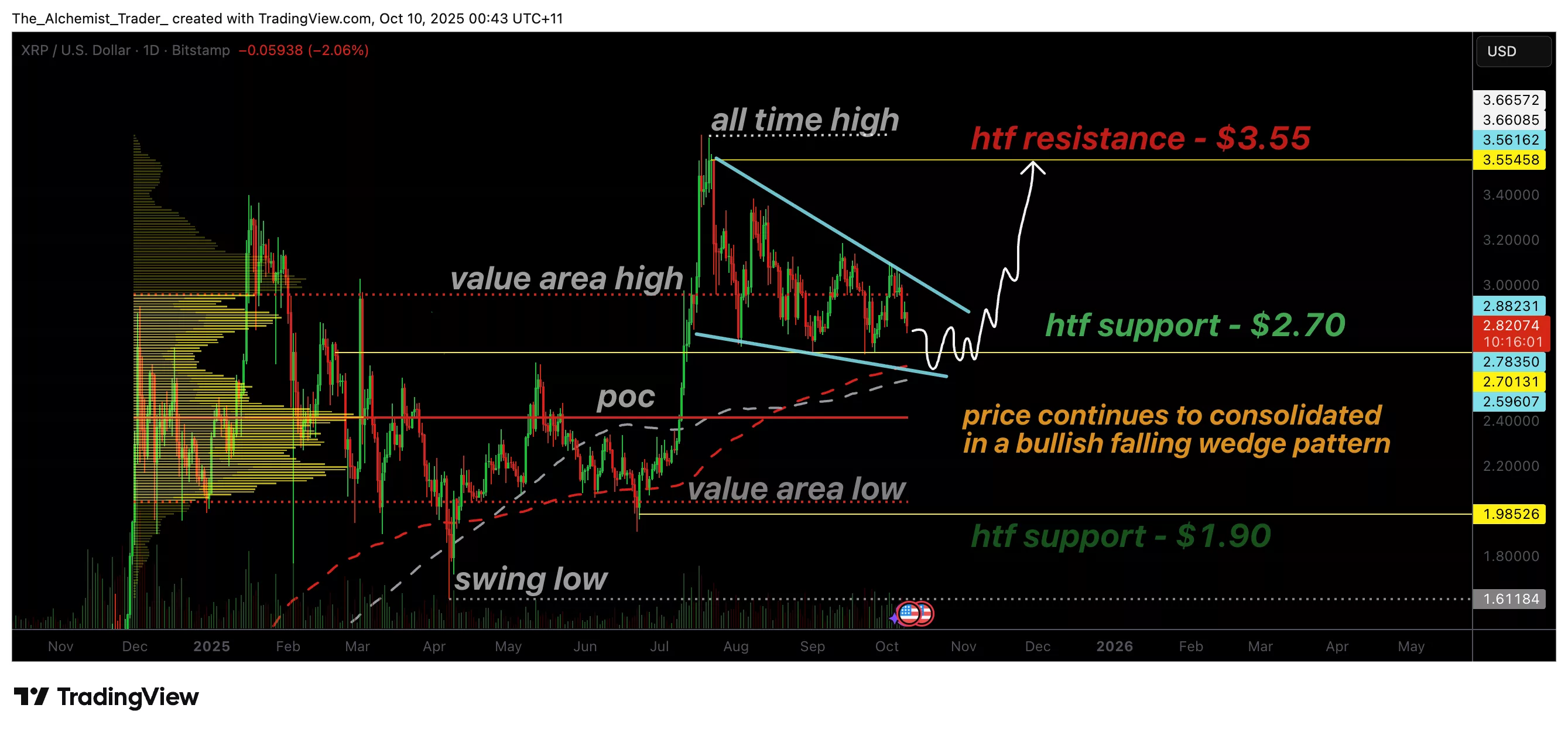 XRP price holds $2.70 support as bullish Falling Wedge continues to take shape - 1