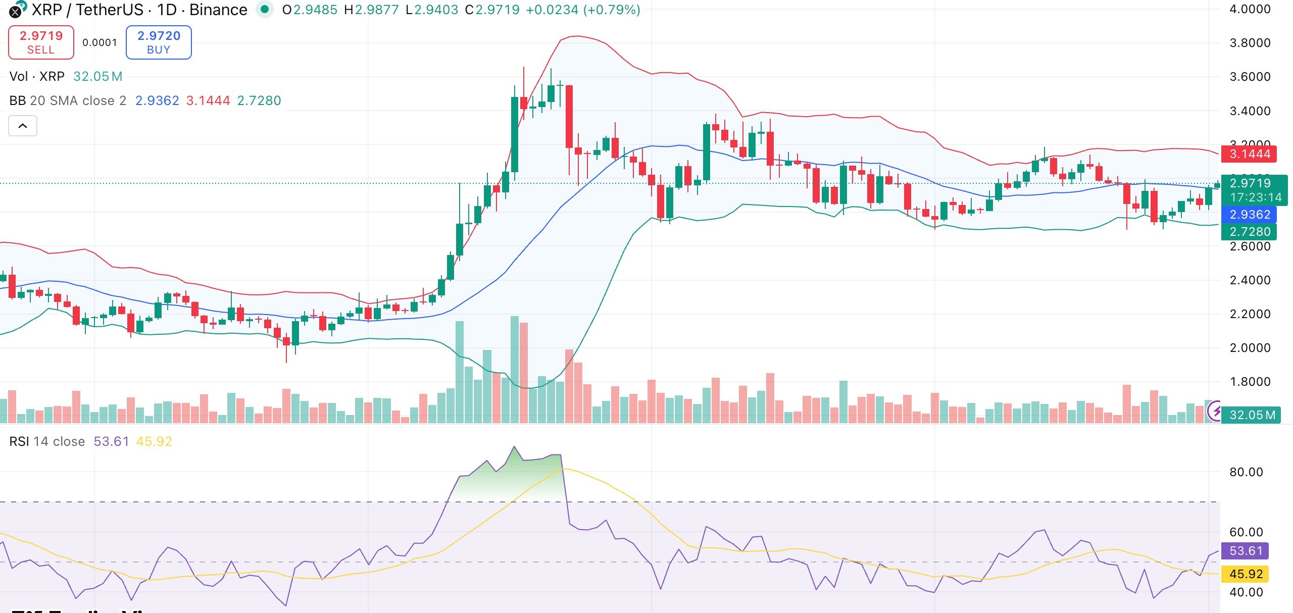 XRP price eyes $3 as whales buy 250M tokens, VivoPower raises $19M for treasury - 1