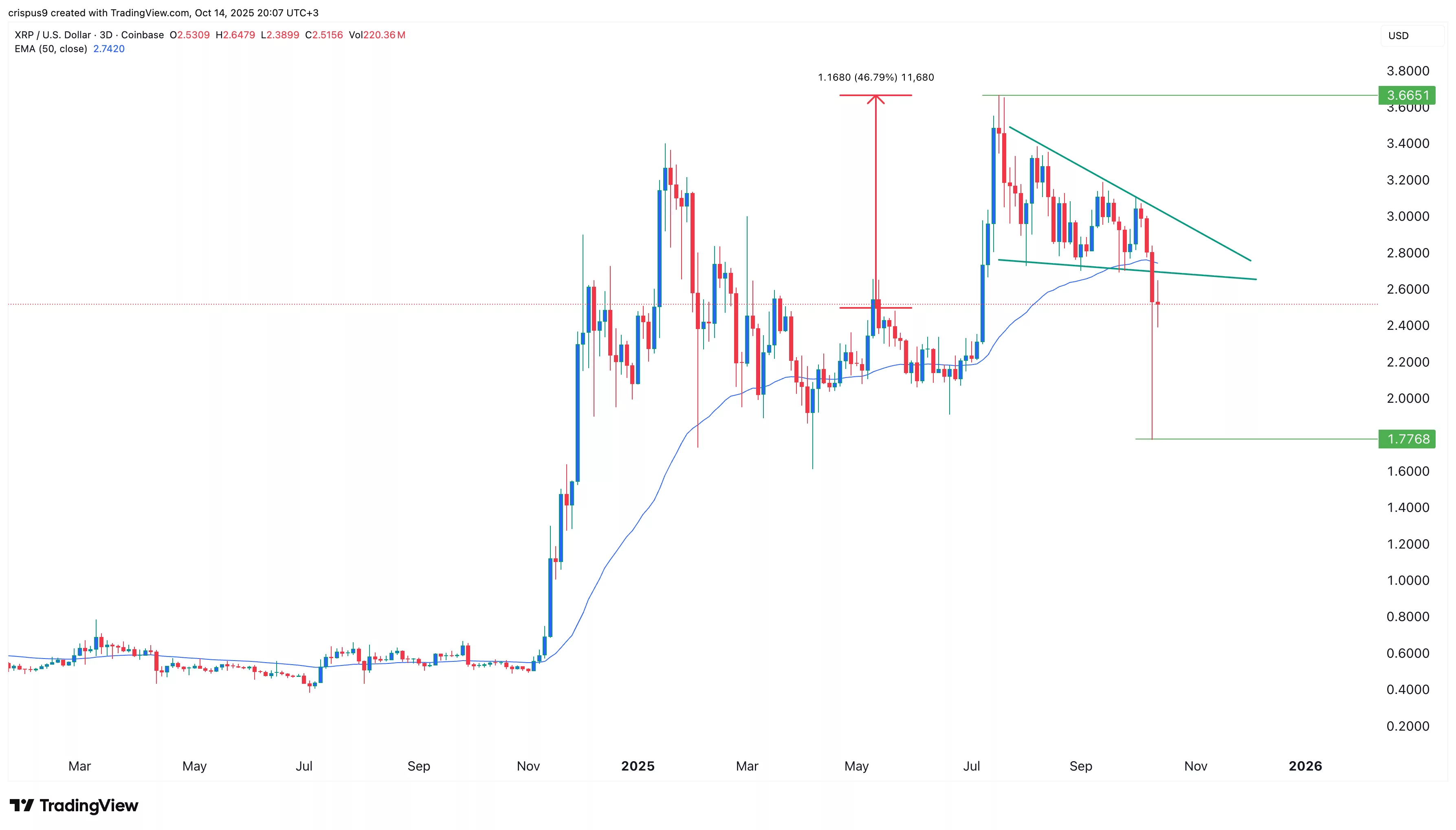 XRP price rare candle points to a rebound a RLUSD nears $1b milestone - 2