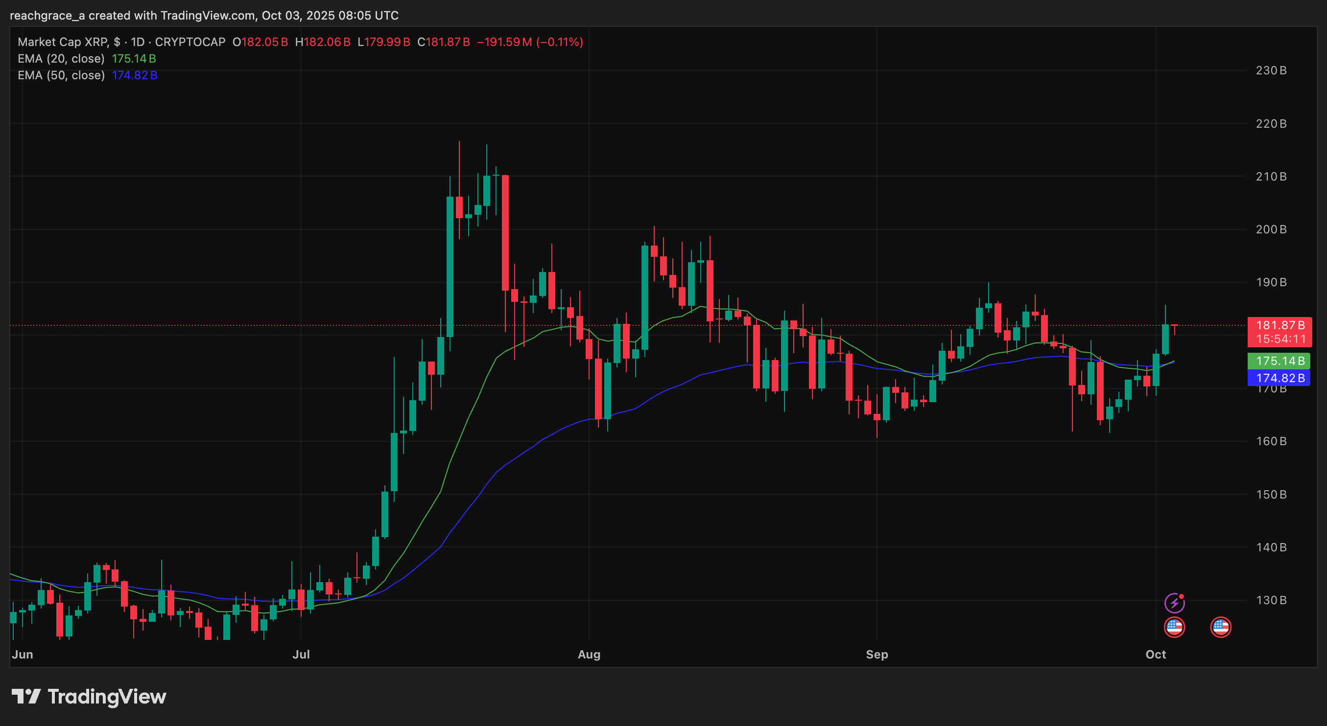 XRP price chart from TradingView with 20-day and 50-day moving averages.