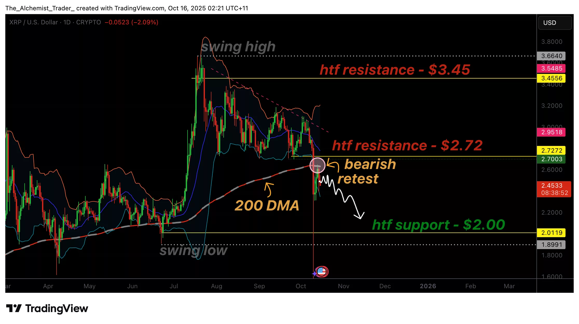 XRP price struggles at the 200-Day Moving Average as rejection risks grow - 1
