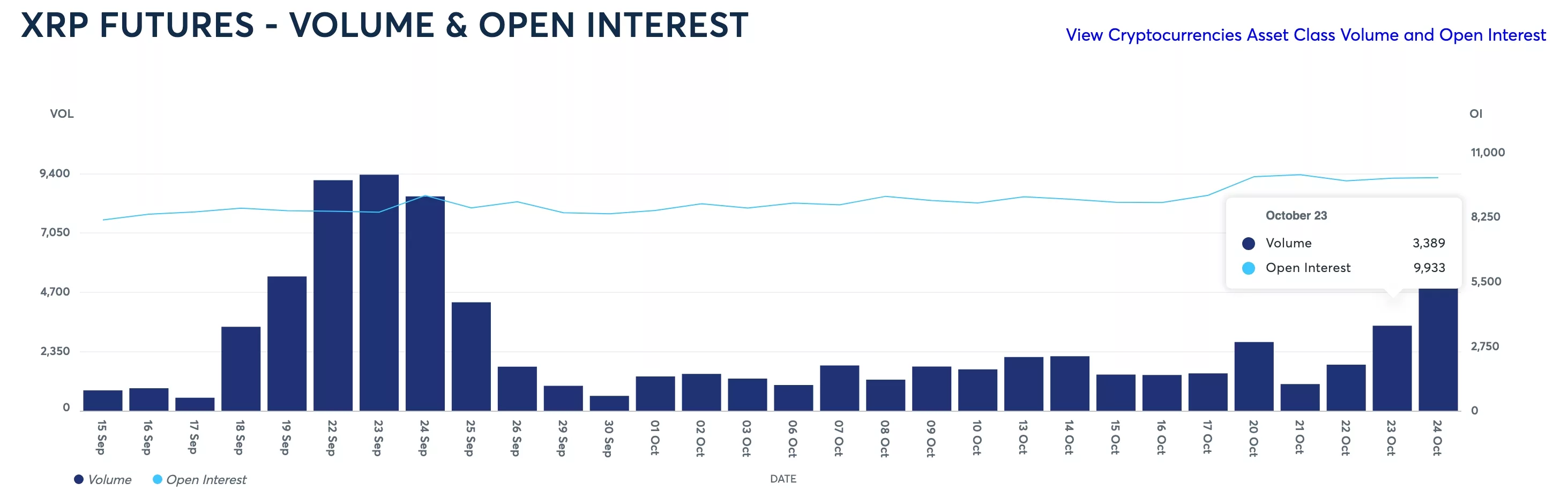 XRP open interest and volume