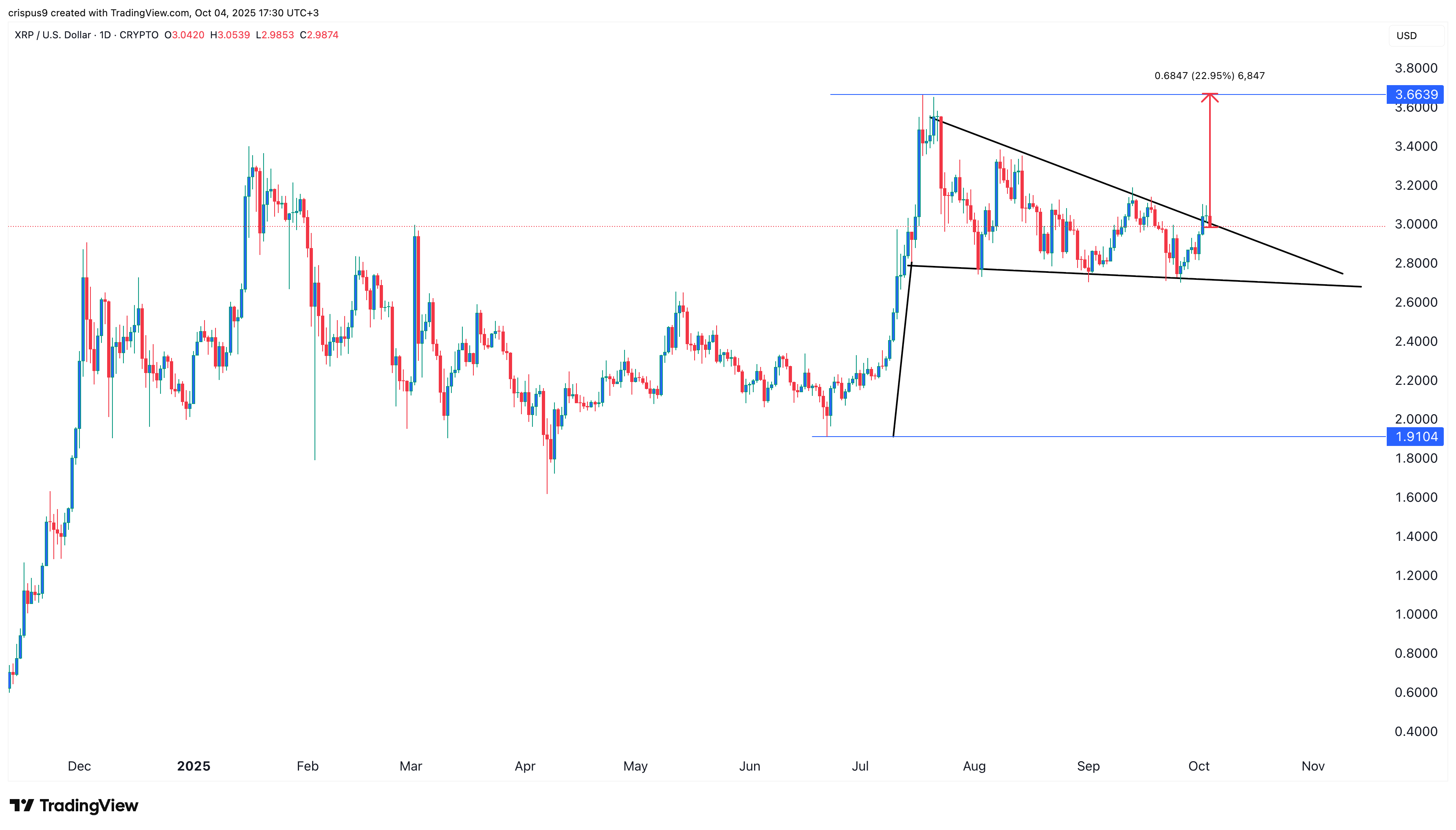 XRP price wedge points to a surge as XRPR ETF inflows jump - 1