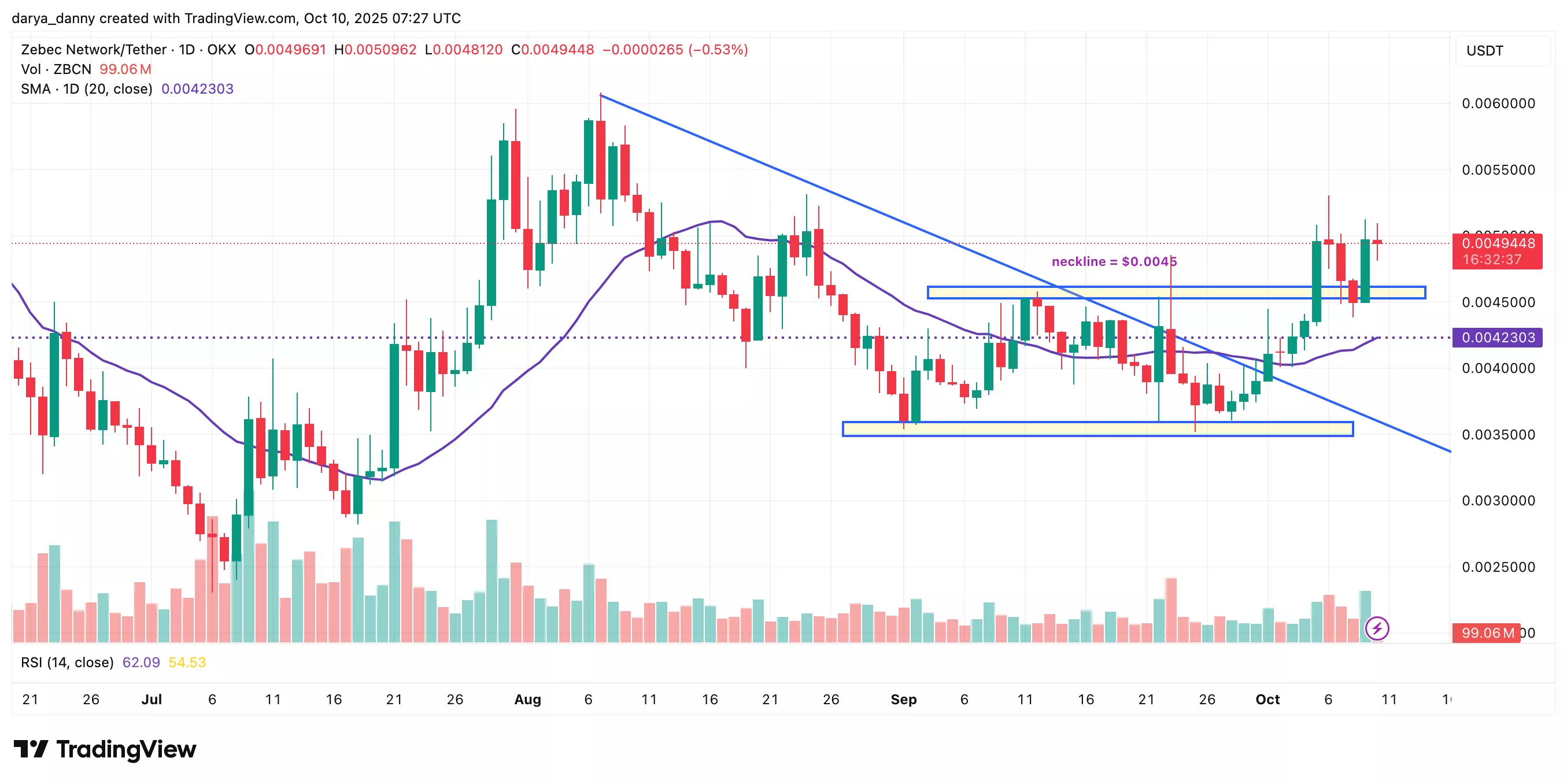 ZBCN price reversal gains steam ahead October 15 Kraken listing - 1