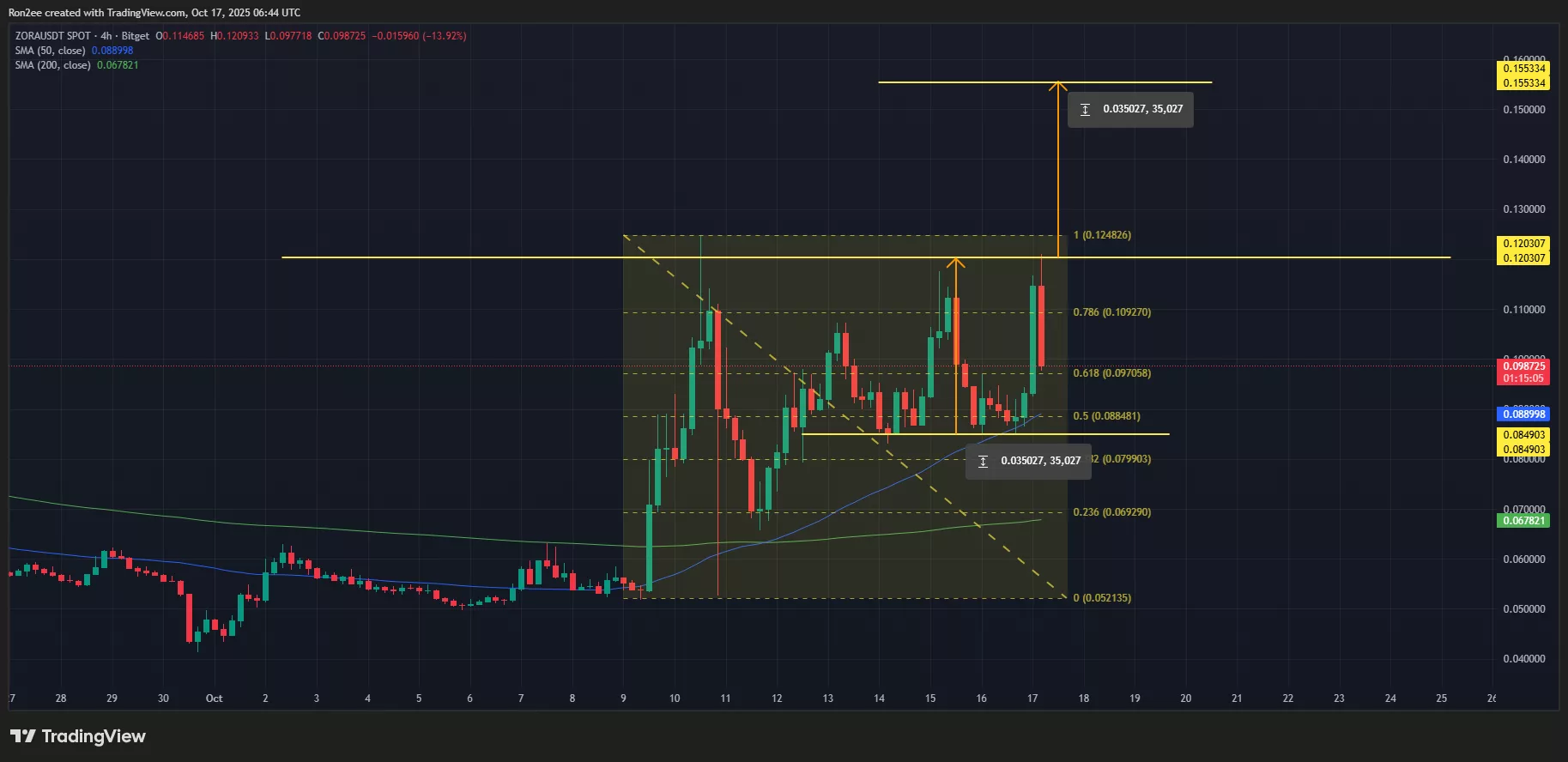 ZORA price has formed a golden cross on the 4-hour chart.