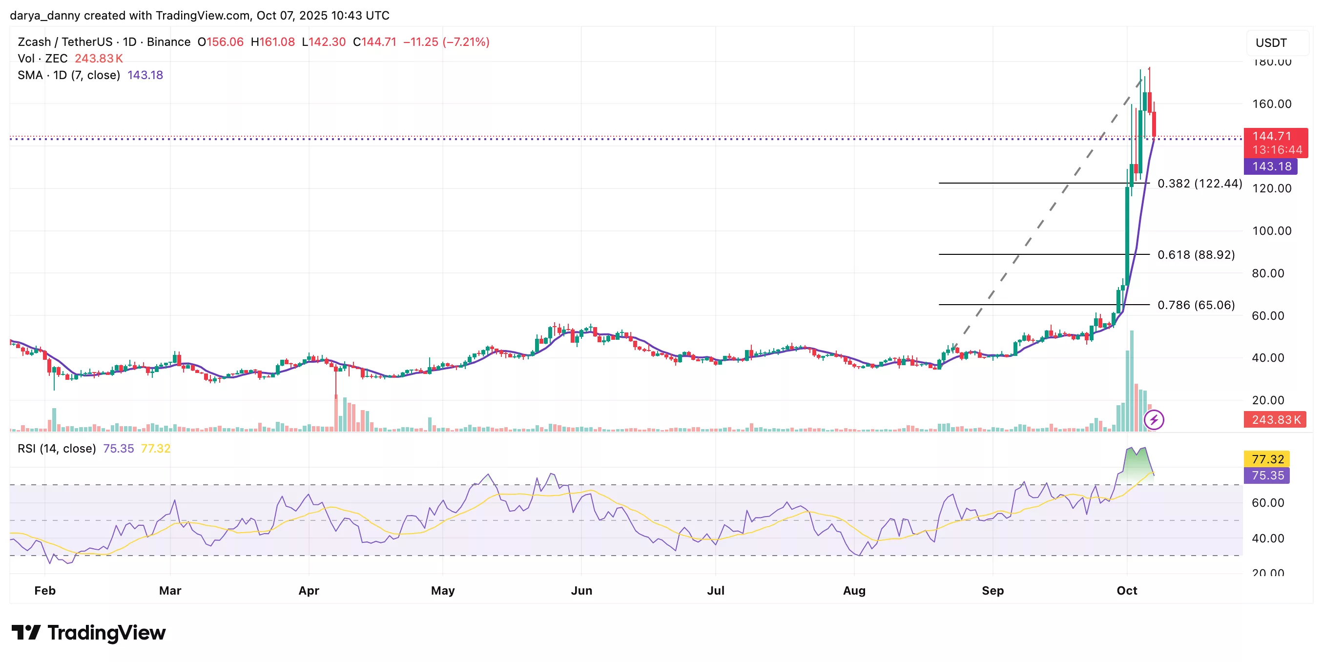 Zcash price crashes 18% after vertical rally – is more downside ahead? - 1