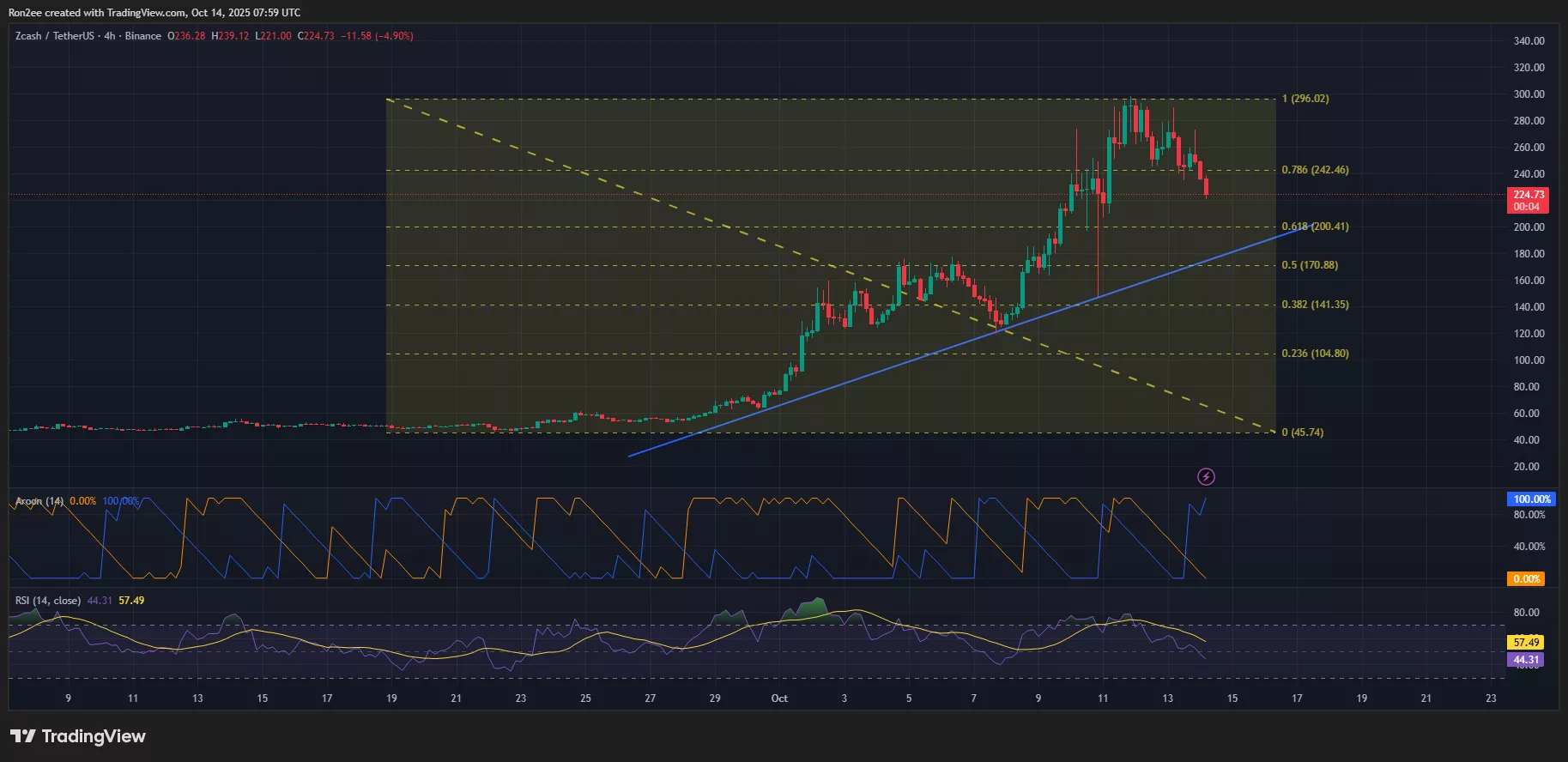 Zcash price, Aroon, and RSI chart