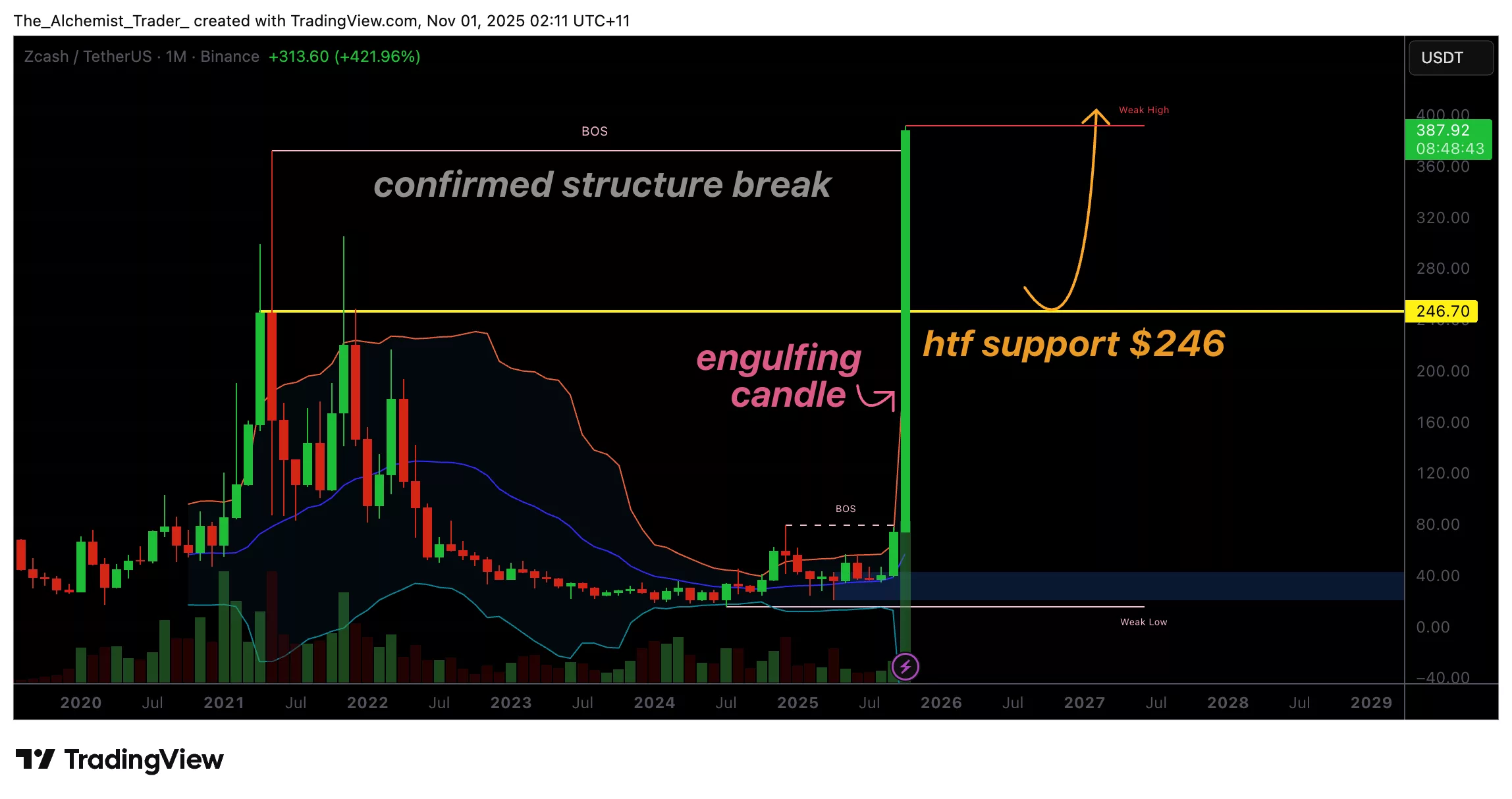 Zcash price hits 8-year high, can it stay above $388? - 1