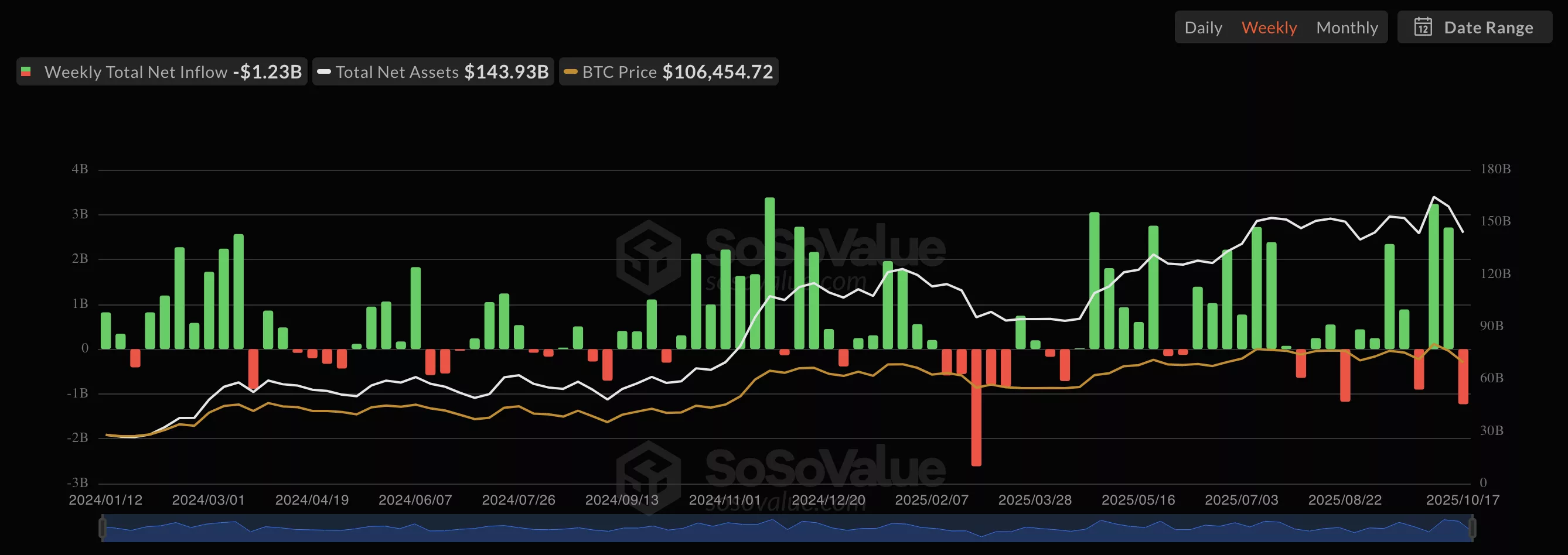 Bitcoin news: spot Bitcoin ETFs see $1.23B weekly outflows, supply falls to 6-year low - 1