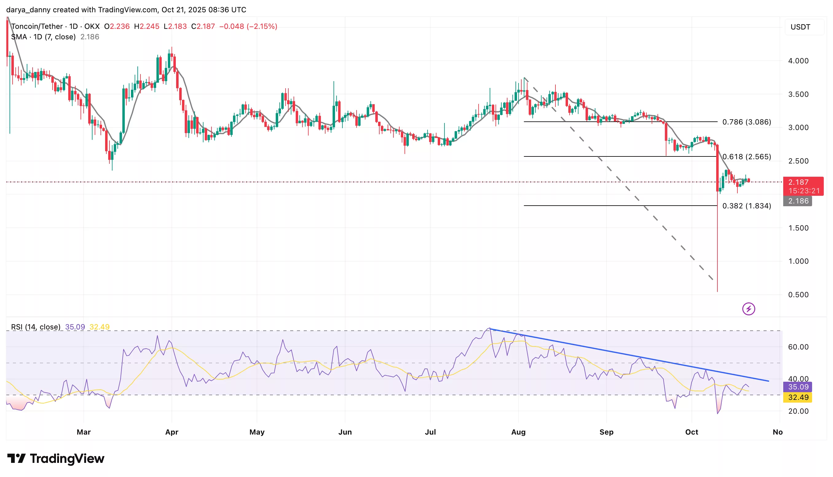 Toncoin braces for $80M token unlock this week: will TON price crash further? - 1