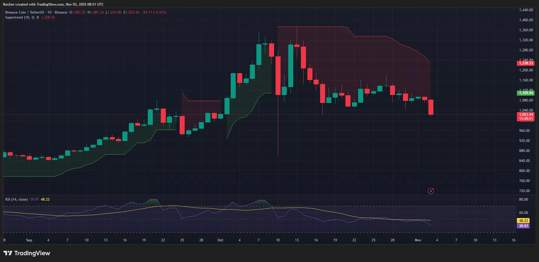 BNB price, Supertrend, and RSI chart.