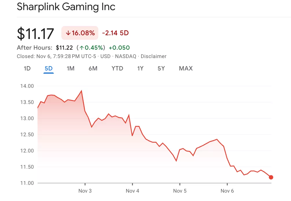 SBET shares performance over the last 5 days.