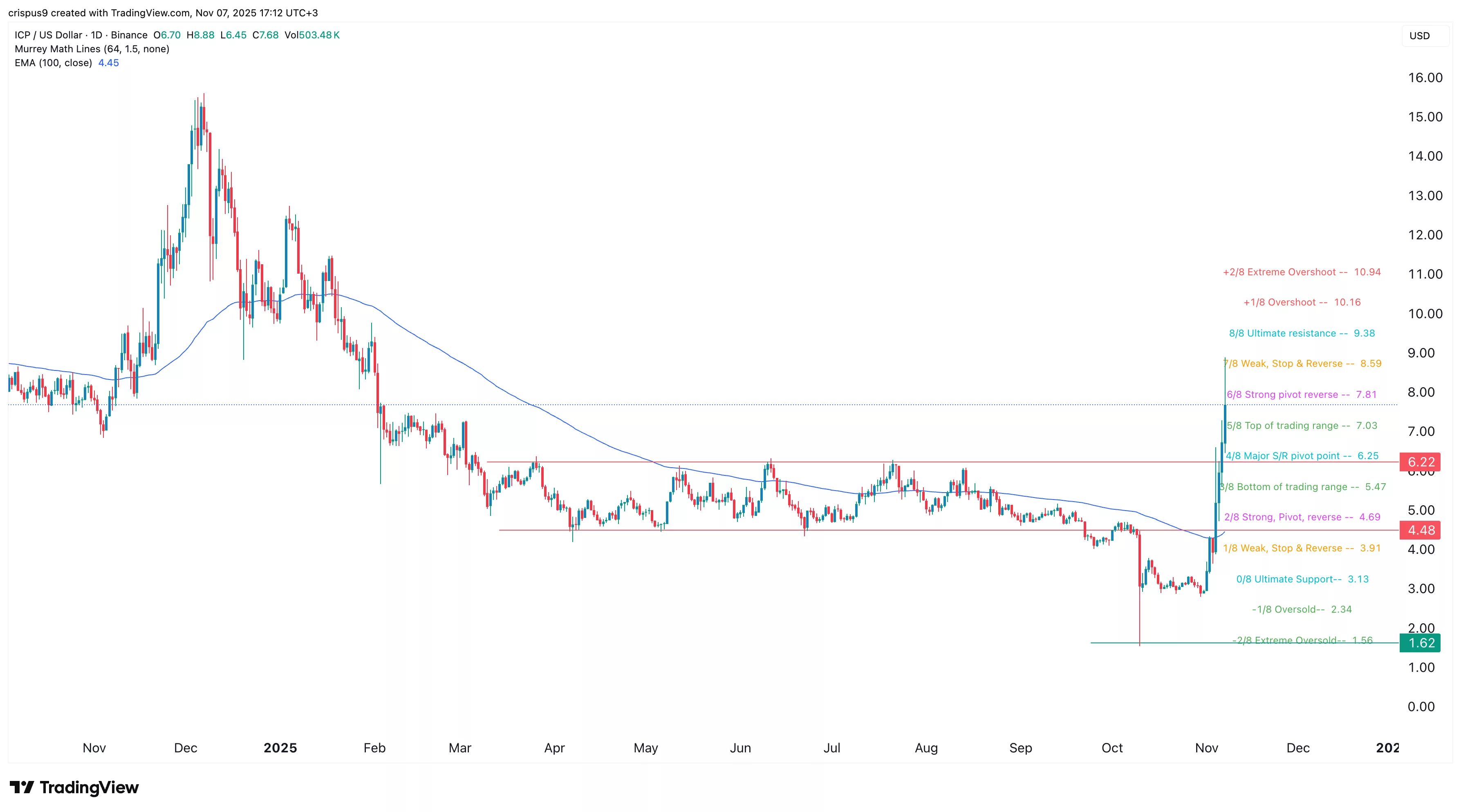Here’s why the ICP price staged a strong comeback - 1