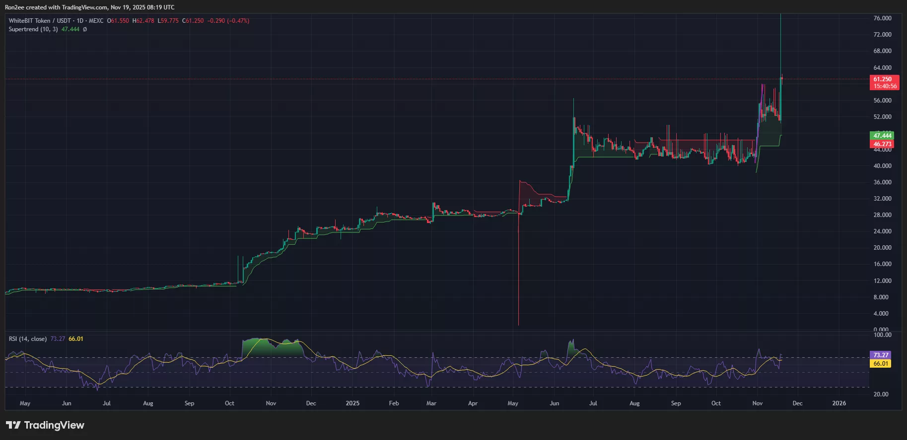 WBT Supertrend and RSI chart.