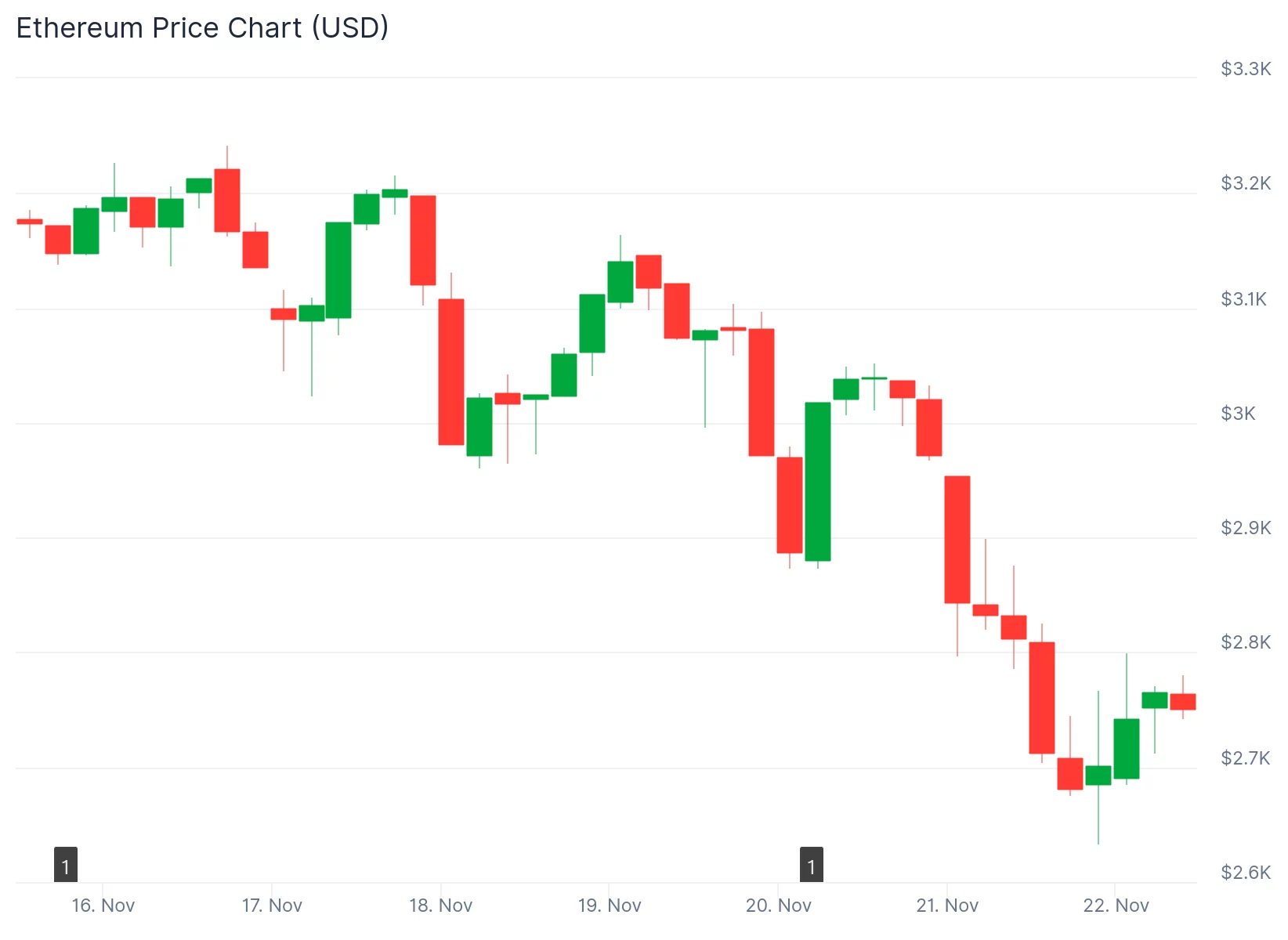 Ethereum ETFs break 8-day outflow streak, but ETH price fails to reclaim $2,800 - 1