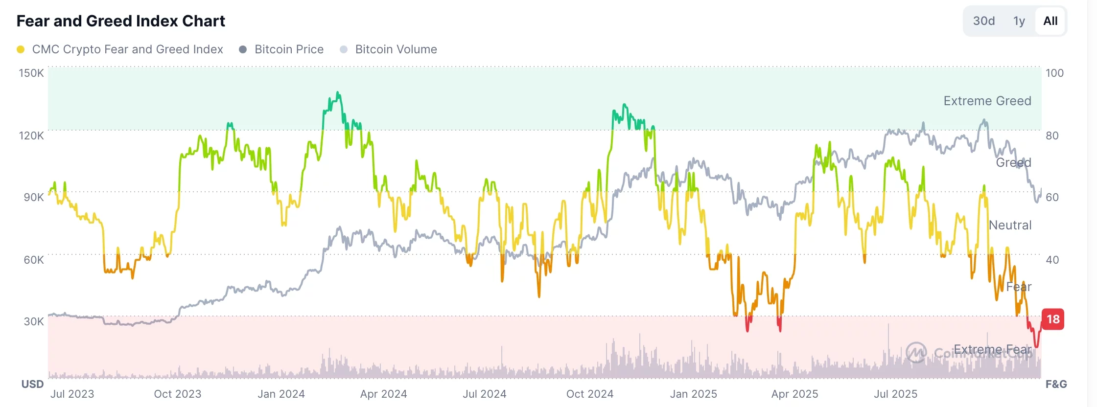 Crypto Fear and Greed Index chart 
