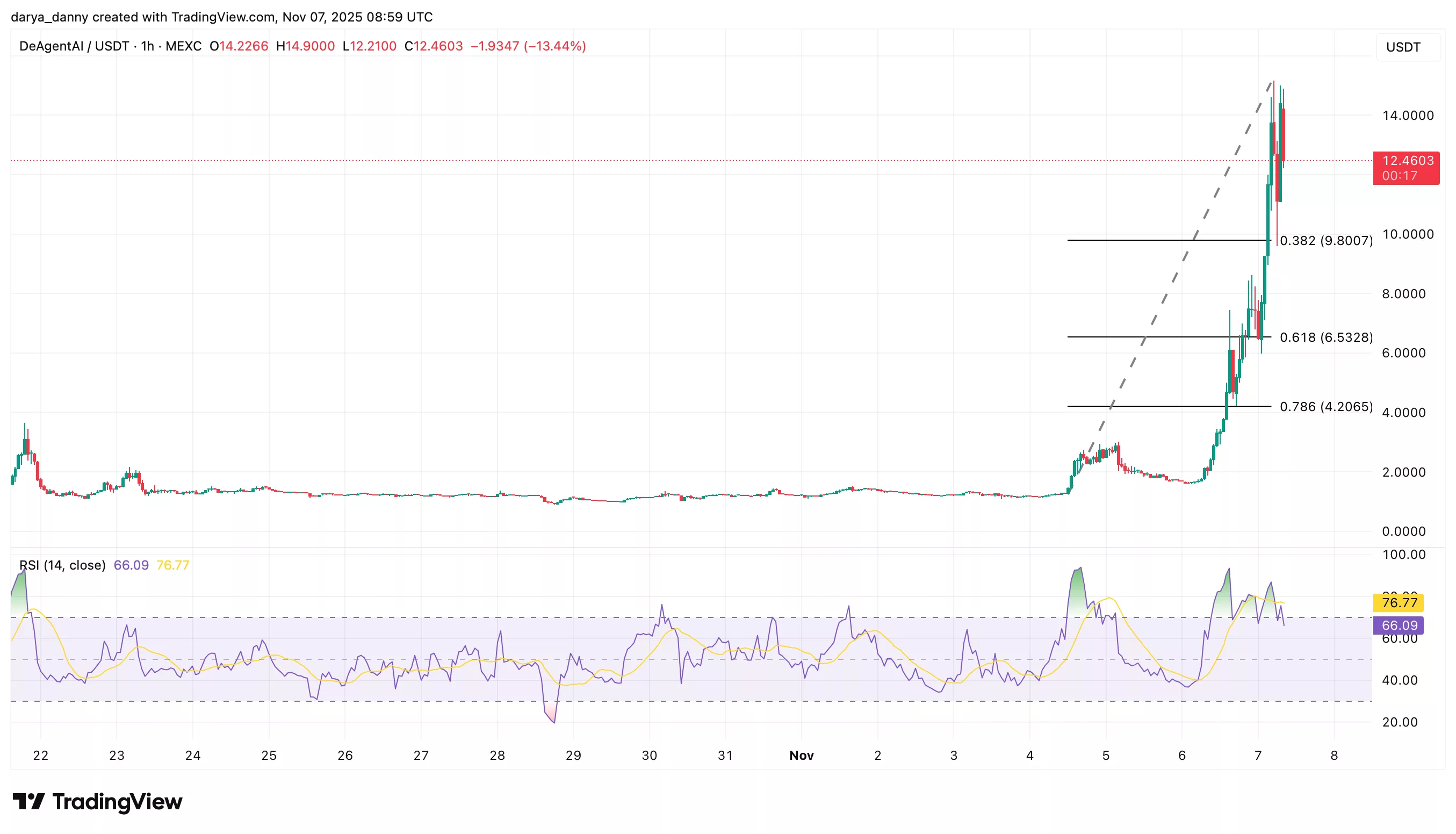 AIA price surges 900% as DeAgentAI gains real-world utility through Pieverse partnership - 1