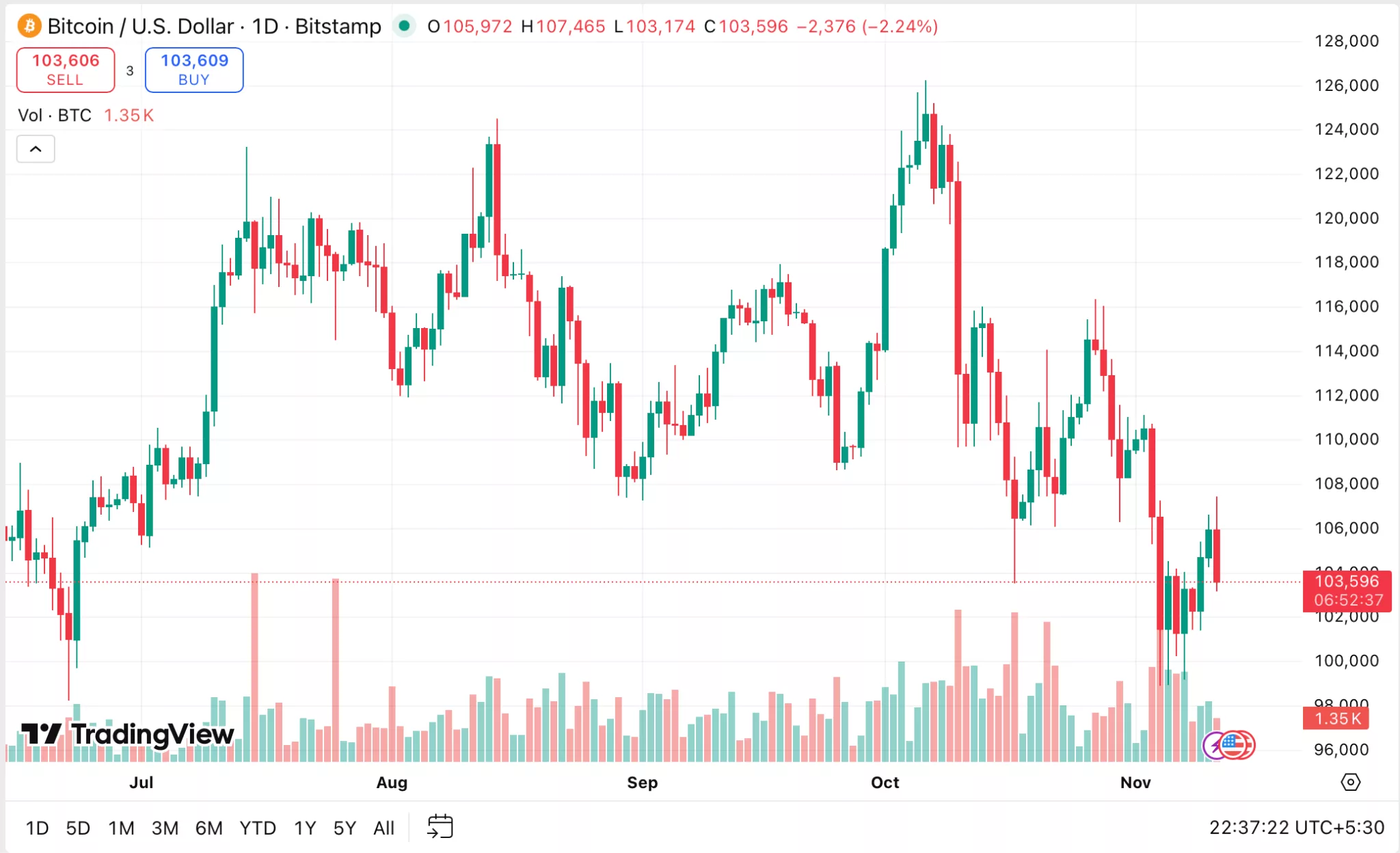 As the federal shutdown ends, is Bitcoin walking straight into a liquidity storm? - 1