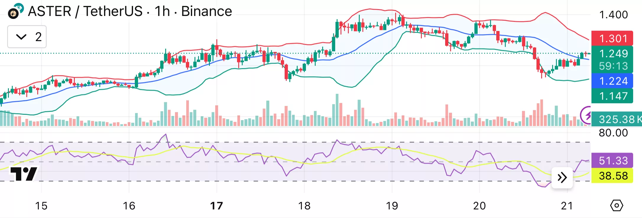 Aster price forms early reversal pattern as $70M buyback and Coinbase listing boost sentiment - 1