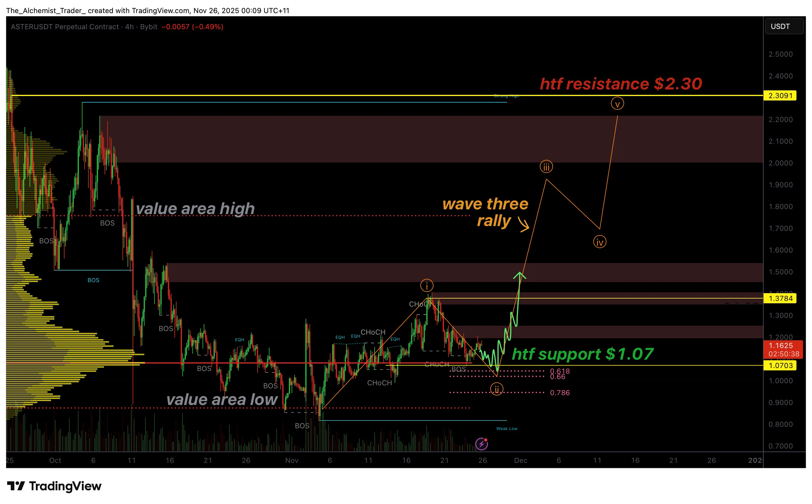 Aster price hints at bullish Elliott Wave structure: Bottom developing? - 1