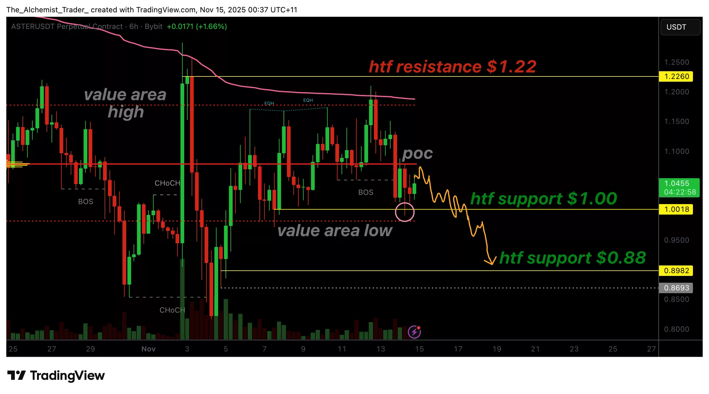 Aster price sluggish at $1.00 as bullish volume fades - 1