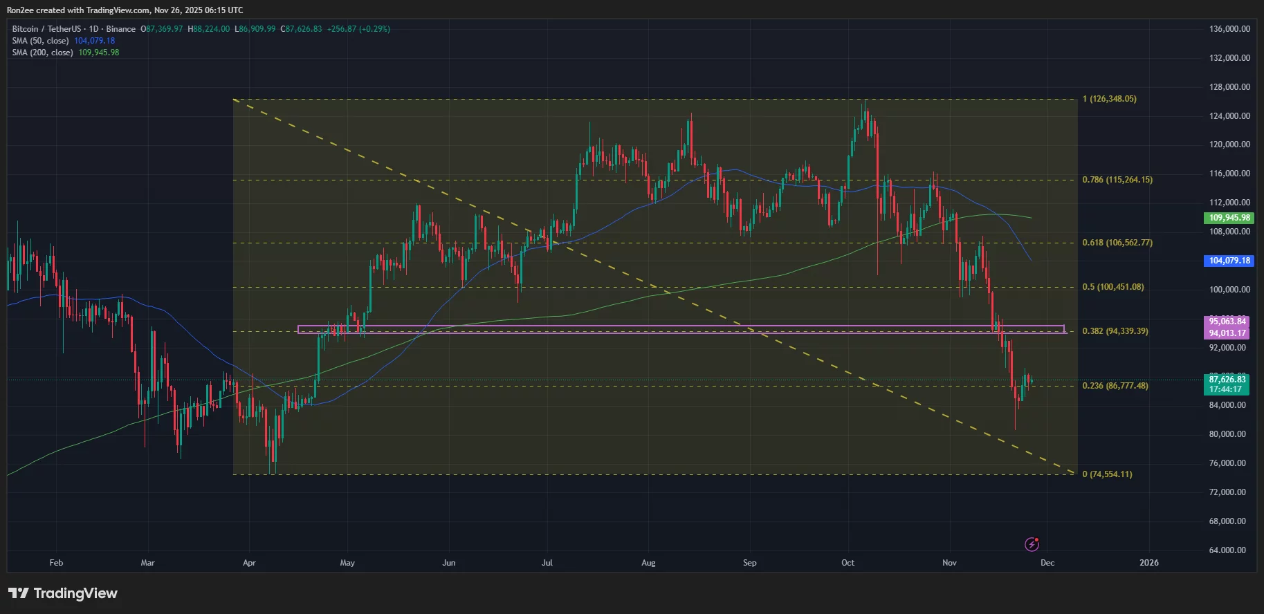 Bitcoin price is testing a key resistance to support flip on the daily chart.