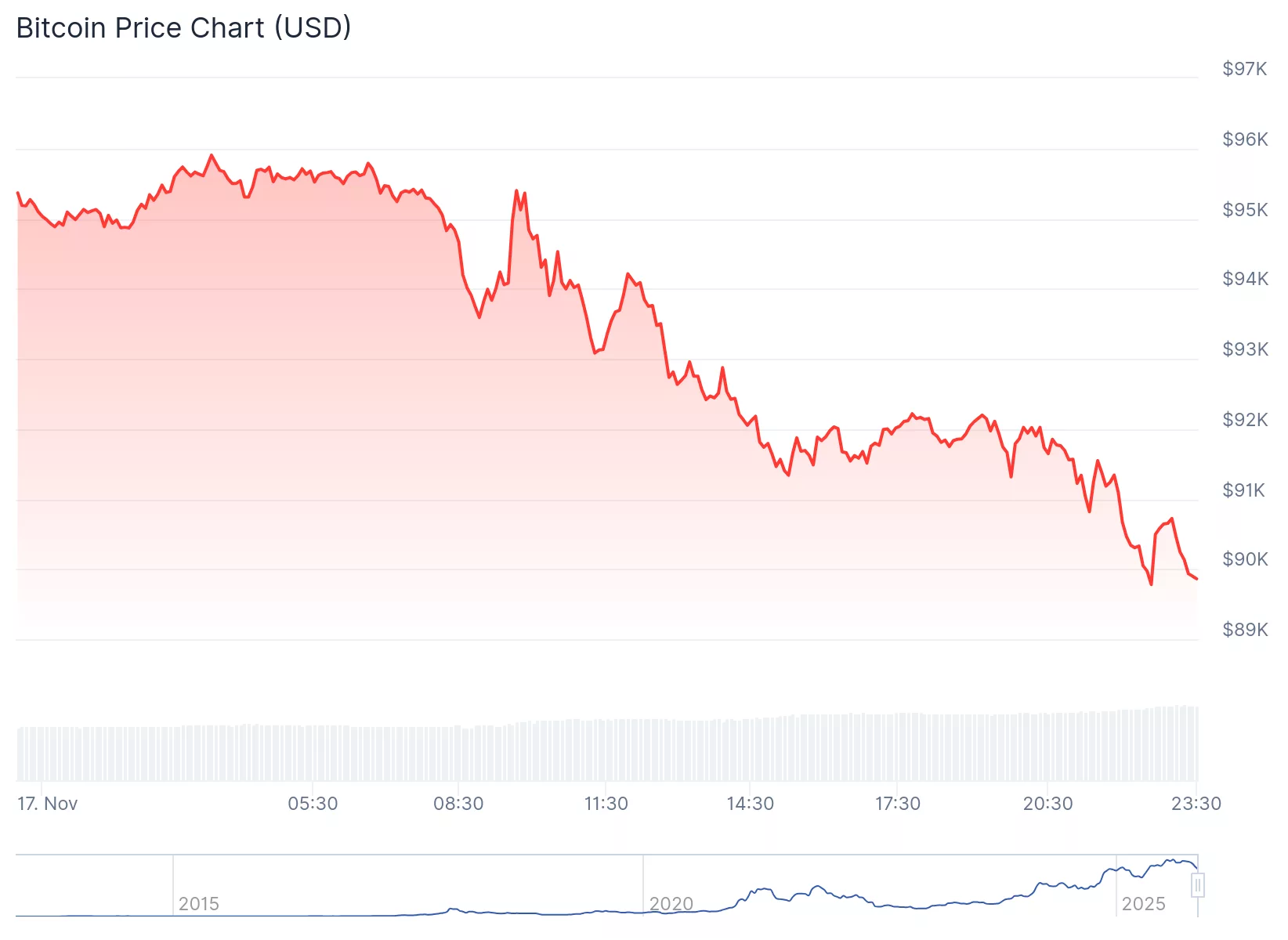 Bitcoin decline deepens, dousing 2025 gains: What's next? - 2