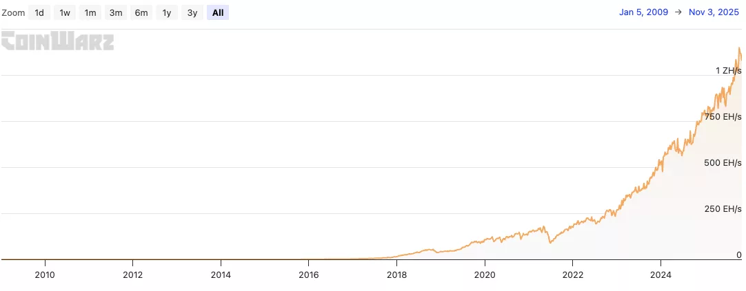 Bitcoin hashrate since its launch