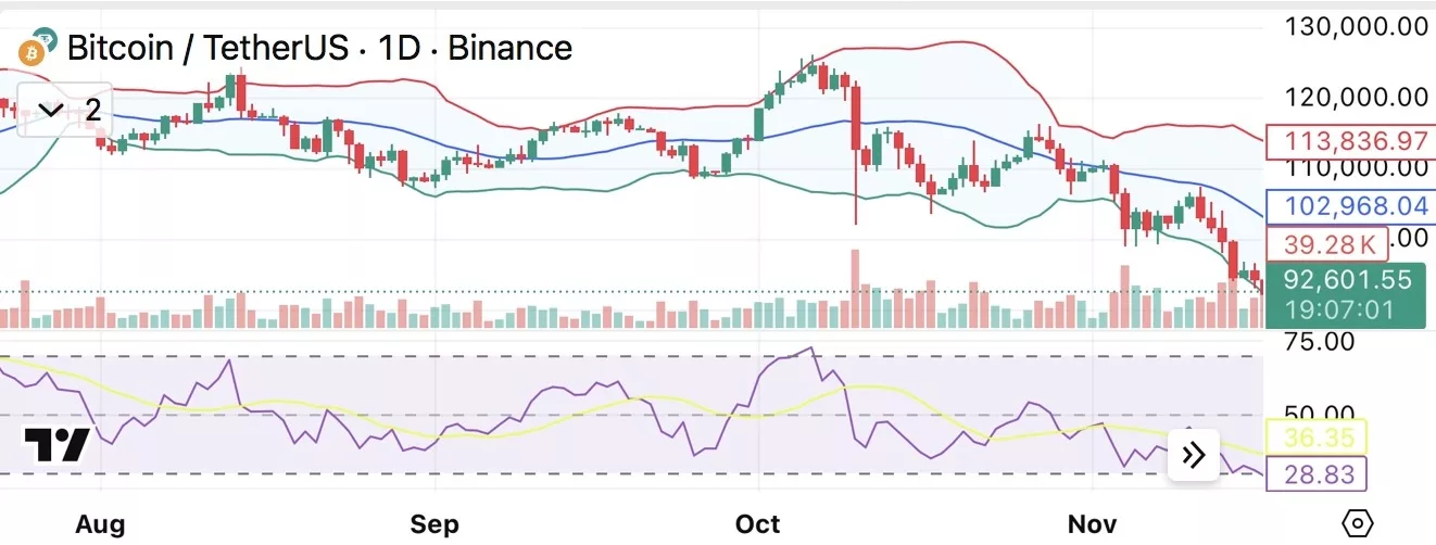 Bitcoin price fights to reclaim $95K resistance as implied volatility spikes double digits - 1