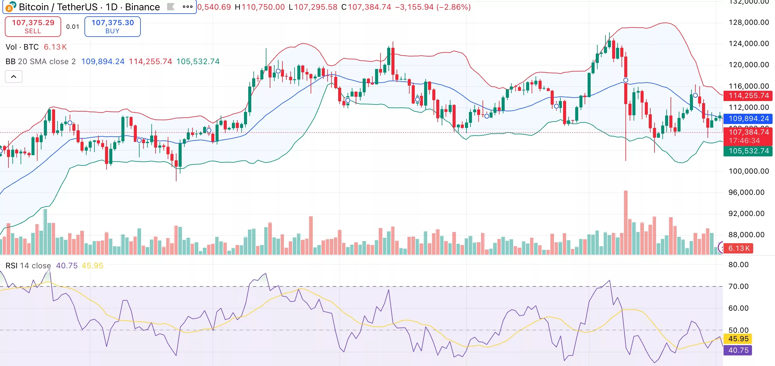 Bitcoin price slides below $108K as Binance data shows falling bullish momentum - 1