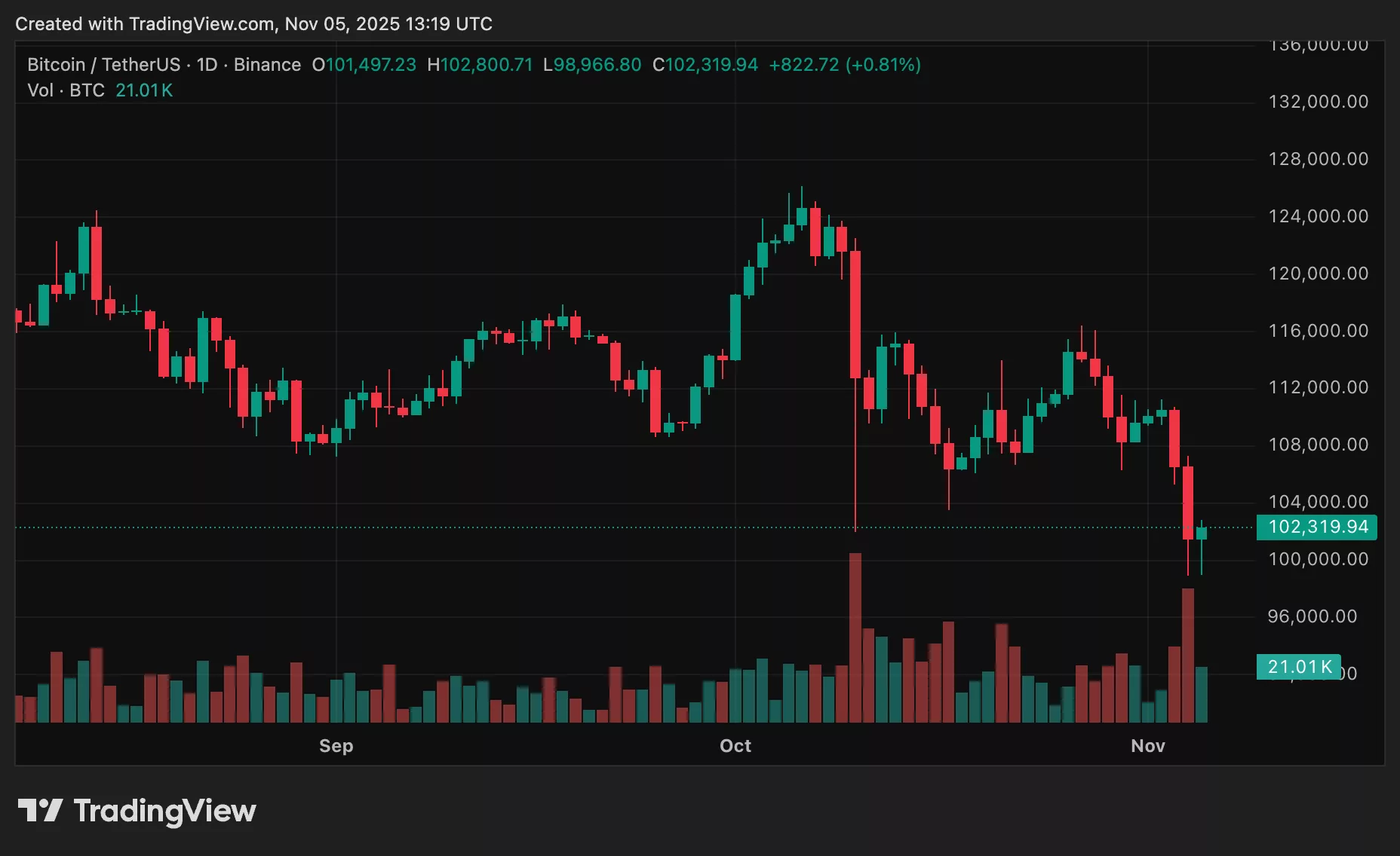 Bitcoin price chart from crypto.news showing its  decline amid market pressure.