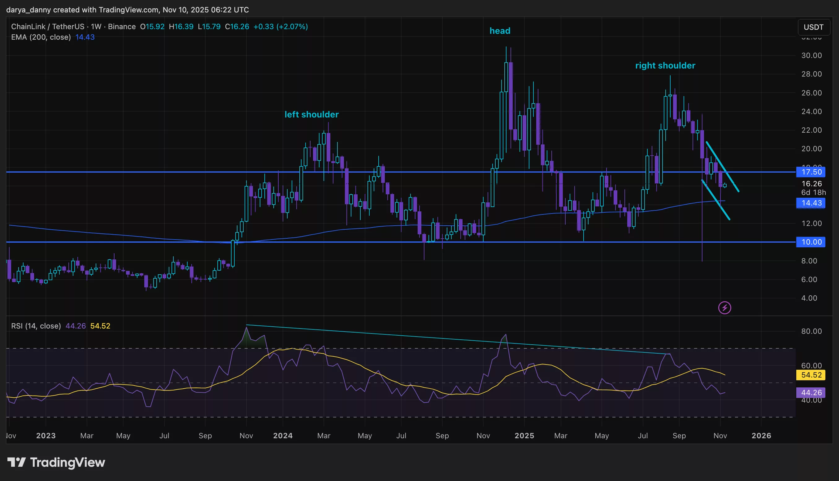 Chainlink price bounces 7% on the daily - reversal or temporary relief? - 1
