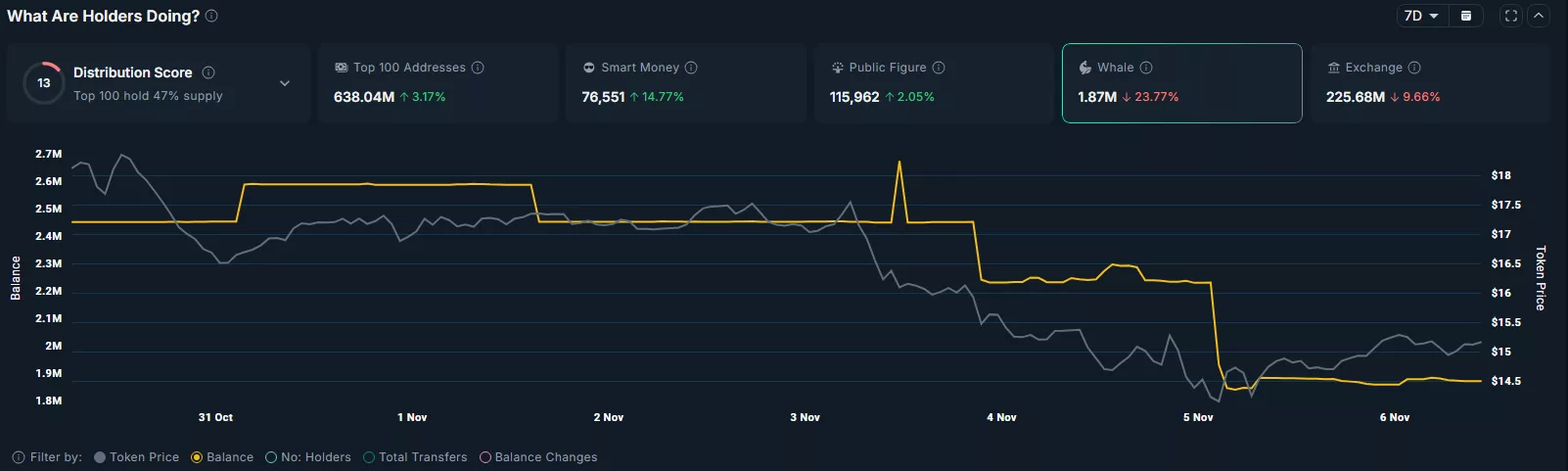 A drop in total balances held by whales has been observed over the past week.