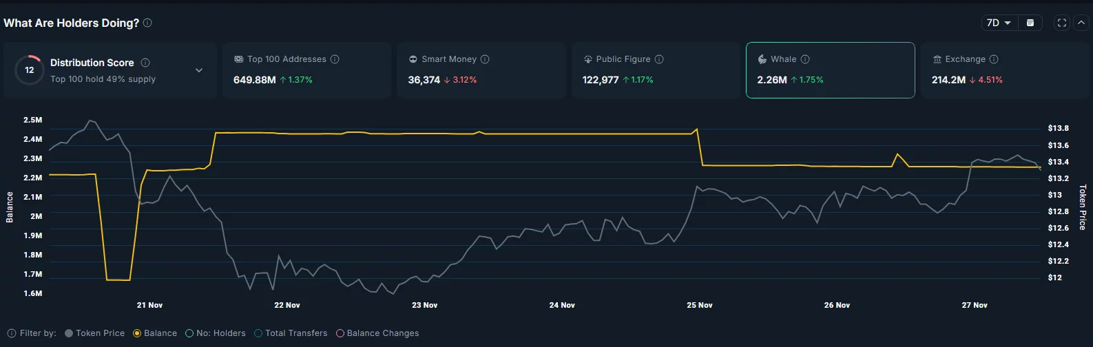 Whales have increased their LINK holdings over the past week.