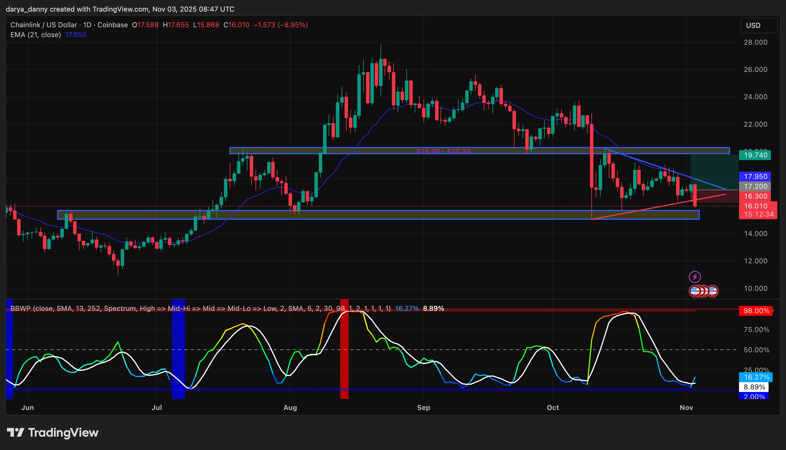 Chainlink price risks sharp drop to $11 as symmetrical triangle support gives way - 1