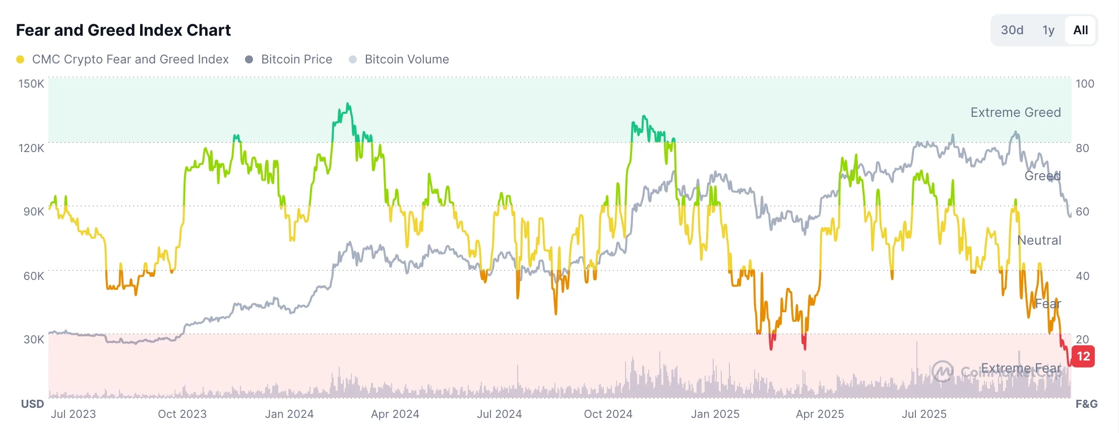 crypto fear and greed index