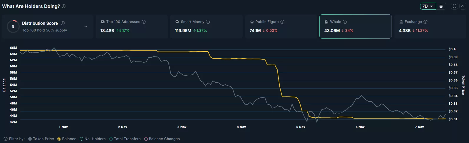 The total balance of tokens held by whales addresses have dropped by 34% over the past 7 days.