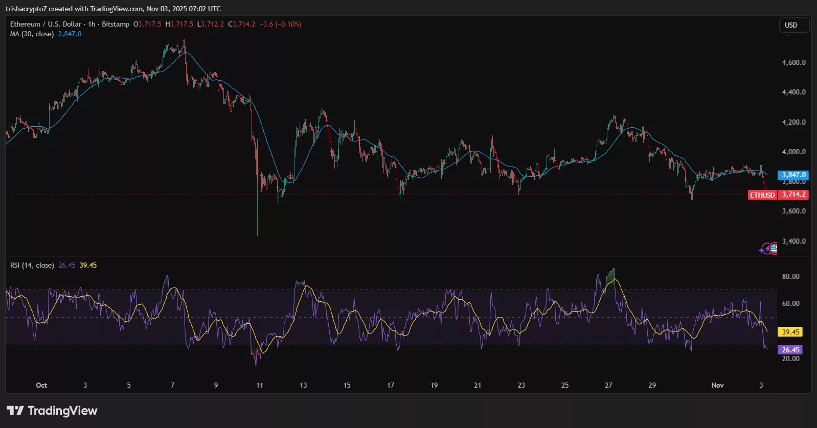 Ethereum price has plummeted further down to the $3,700 range | Source: TradingView