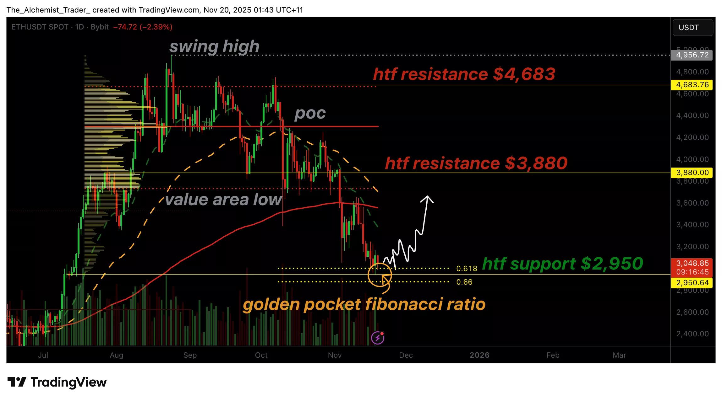 Ethereum price dips into Fibonacci Golden Pocket as bullish momentum builds - 1