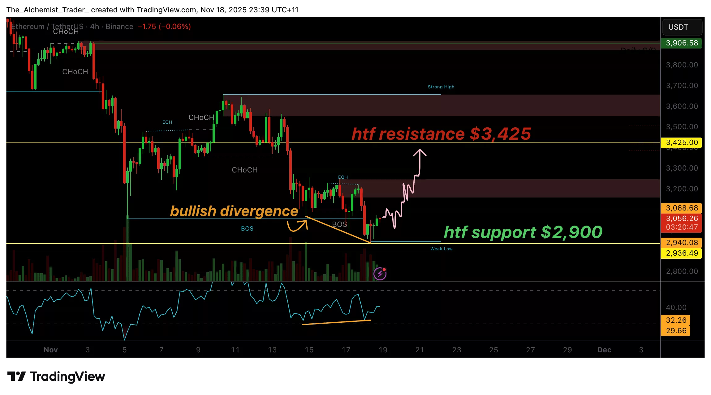 Ethereum price marks bullish divergence at $2,900, upside pressure building? - 1